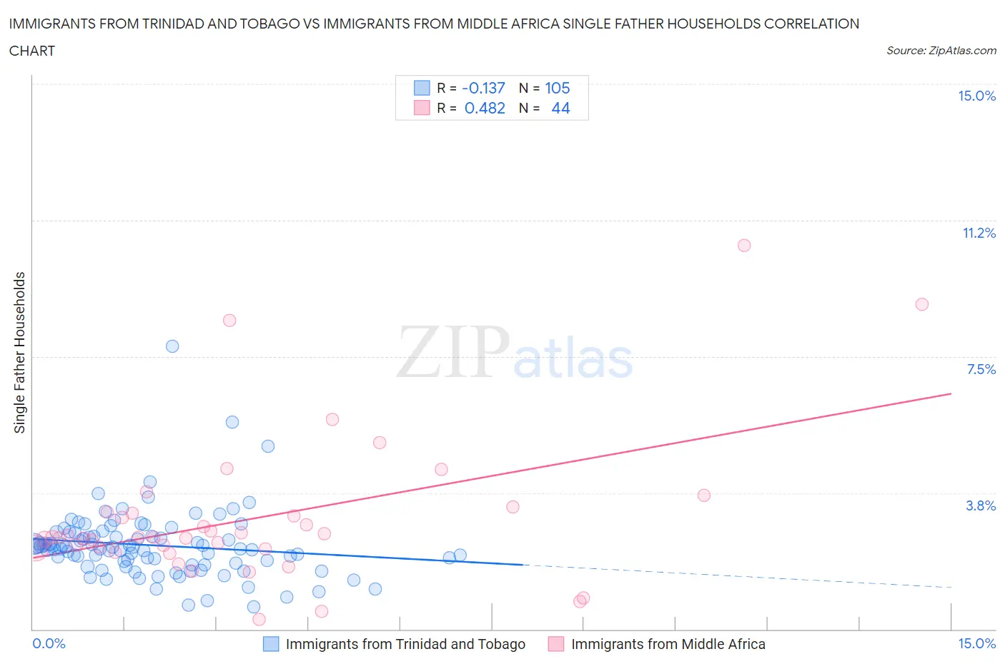Immigrants from Trinidad and Tobago vs Immigrants from Middle Africa Single Father Households