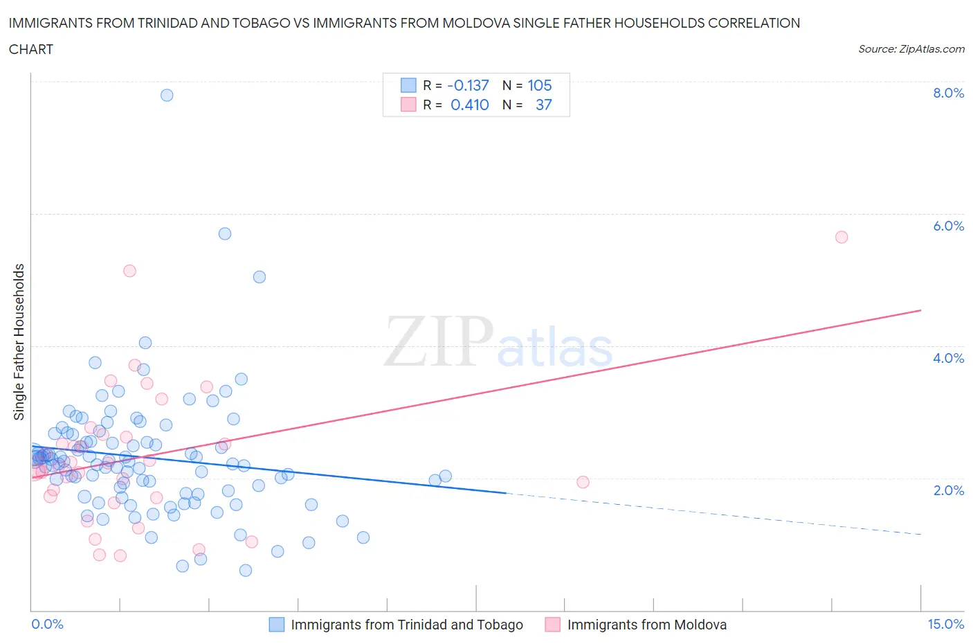 Immigrants from Trinidad and Tobago vs Immigrants from Moldova Single Father Households