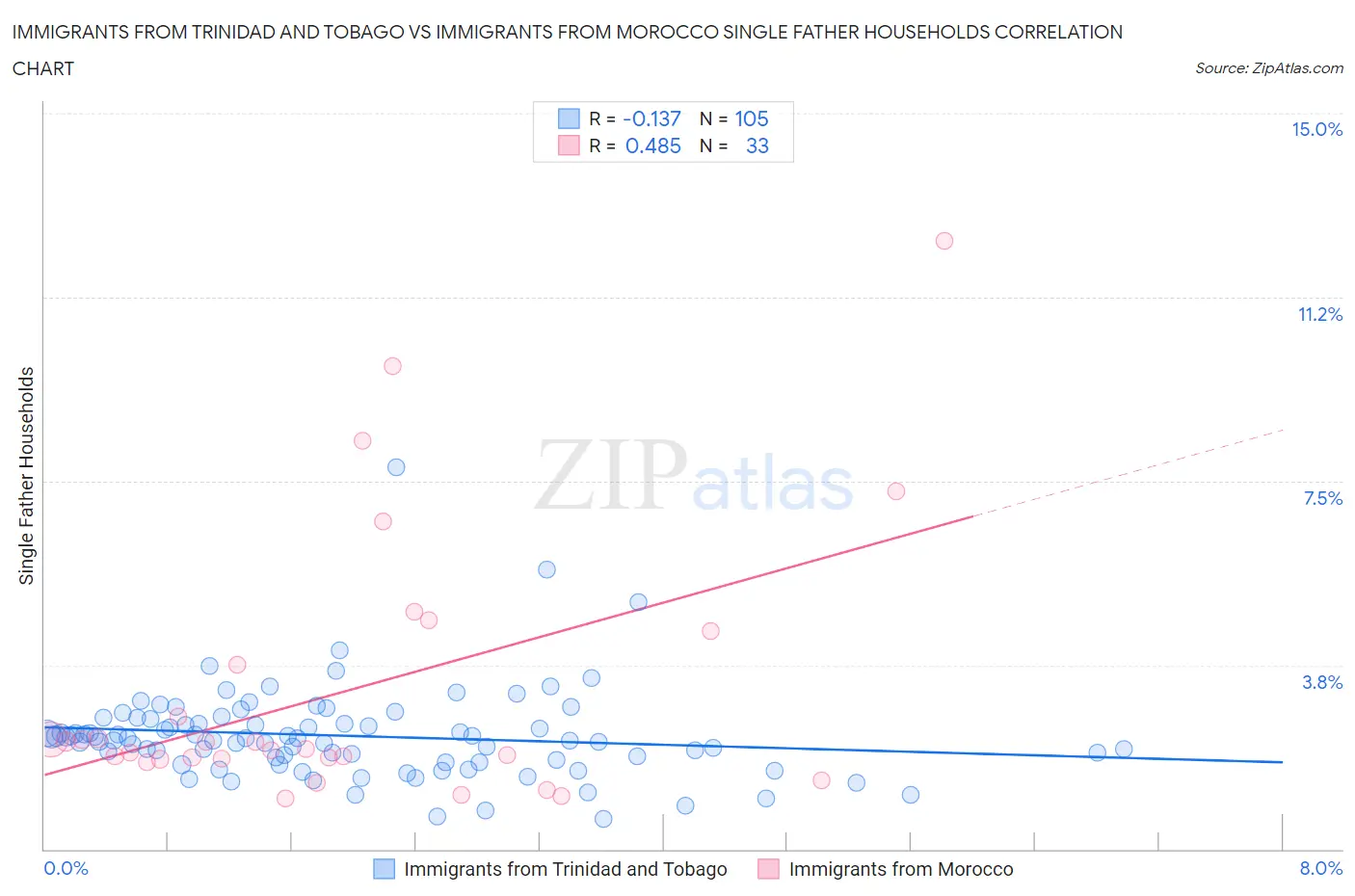 Immigrants from Trinidad and Tobago vs Immigrants from Morocco Single Father Households