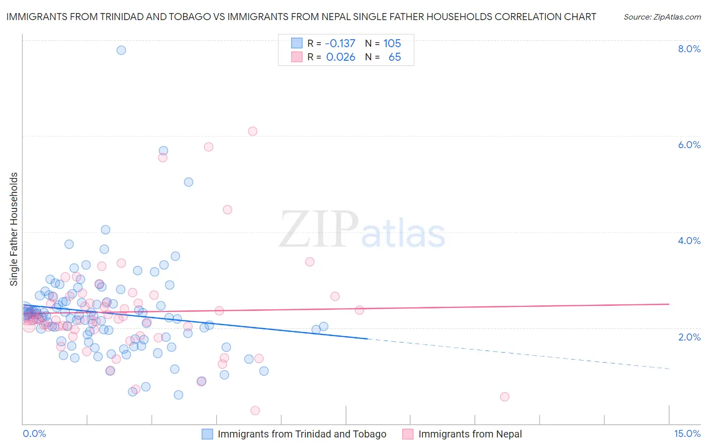 Immigrants from Trinidad and Tobago vs Immigrants from Nepal Single Father Households