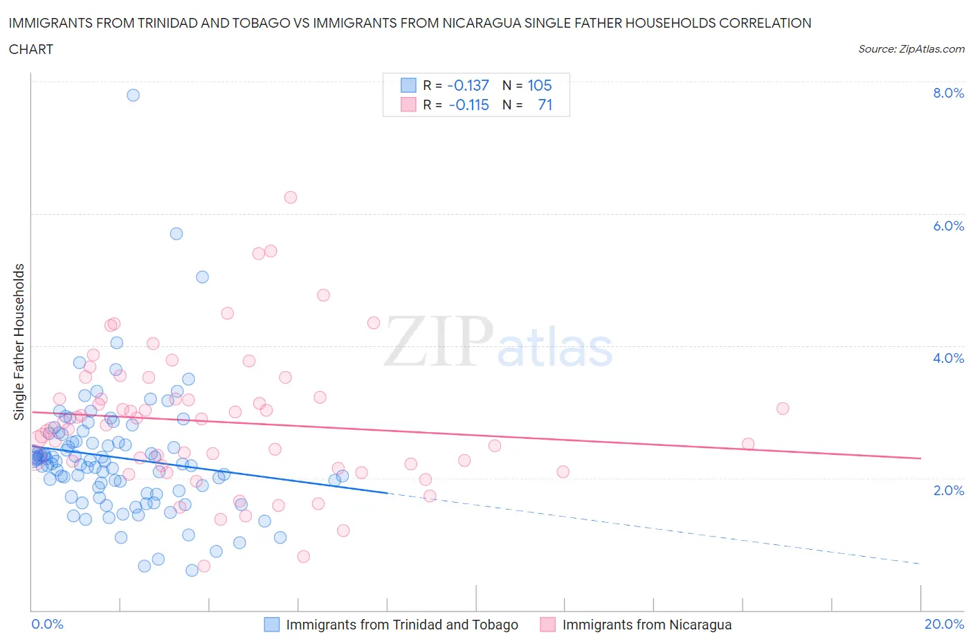 Immigrants from Trinidad and Tobago vs Immigrants from Nicaragua Single Father Households