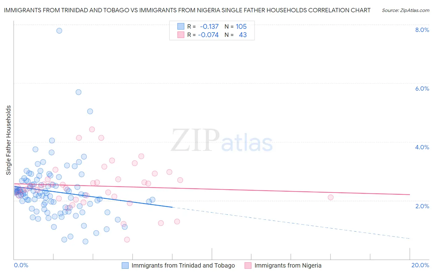 Immigrants from Trinidad and Tobago vs Immigrants from Nigeria Single Father Households