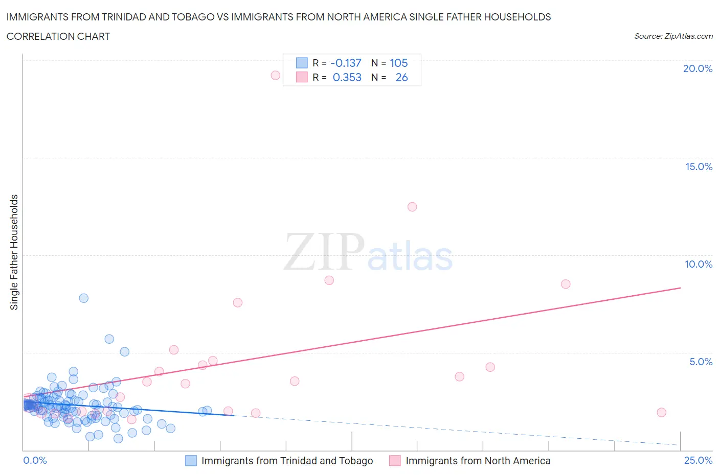 Immigrants from Trinidad and Tobago vs Immigrants from North America Single Father Households