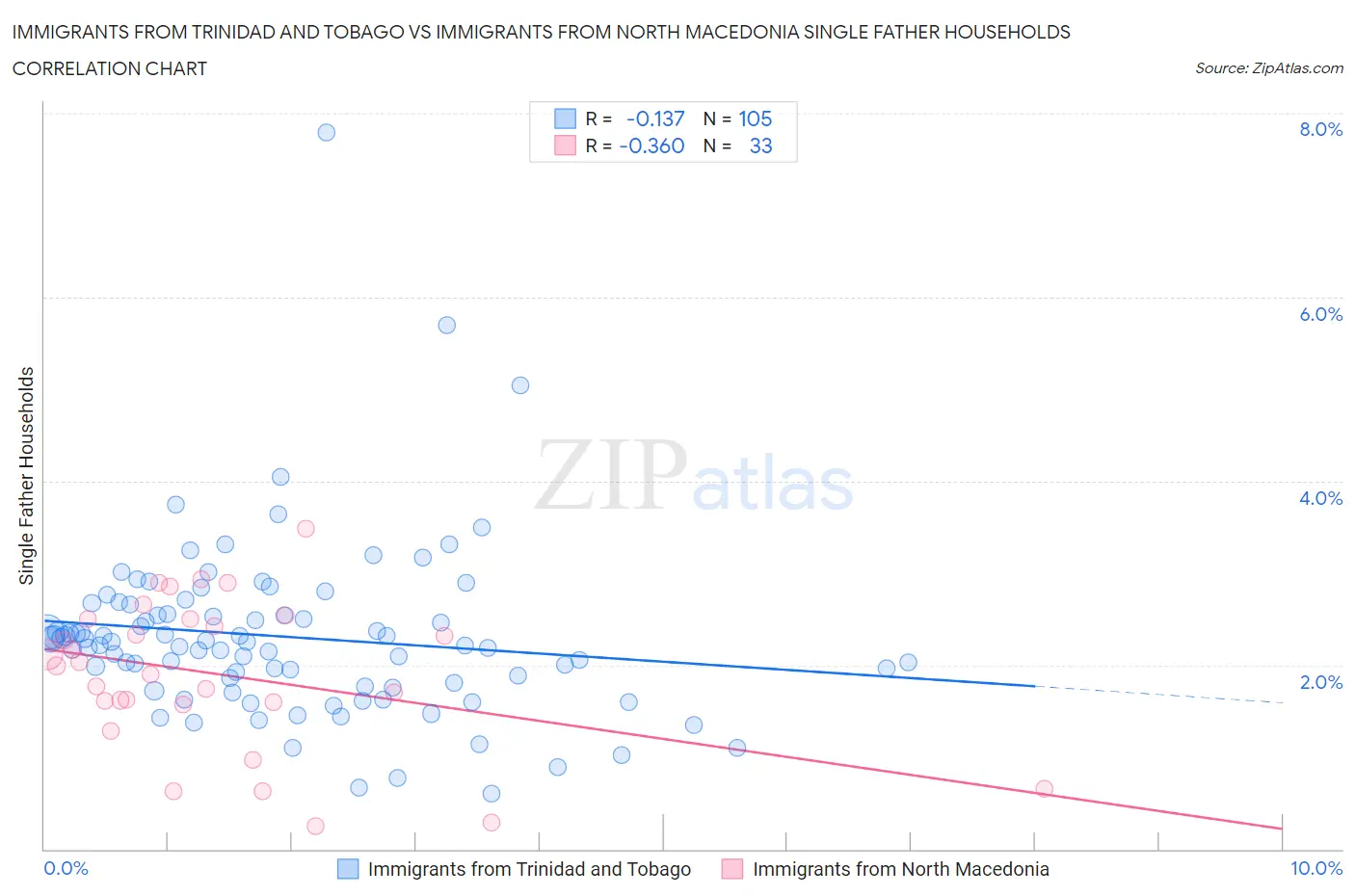 Immigrants from Trinidad and Tobago vs Immigrants from North Macedonia Single Father Households