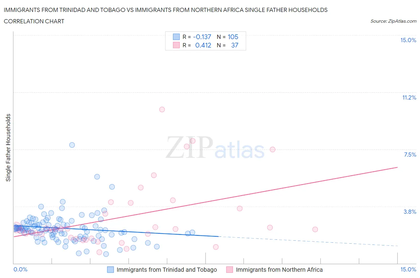Immigrants from Trinidad and Tobago vs Immigrants from Northern Africa Single Father Households