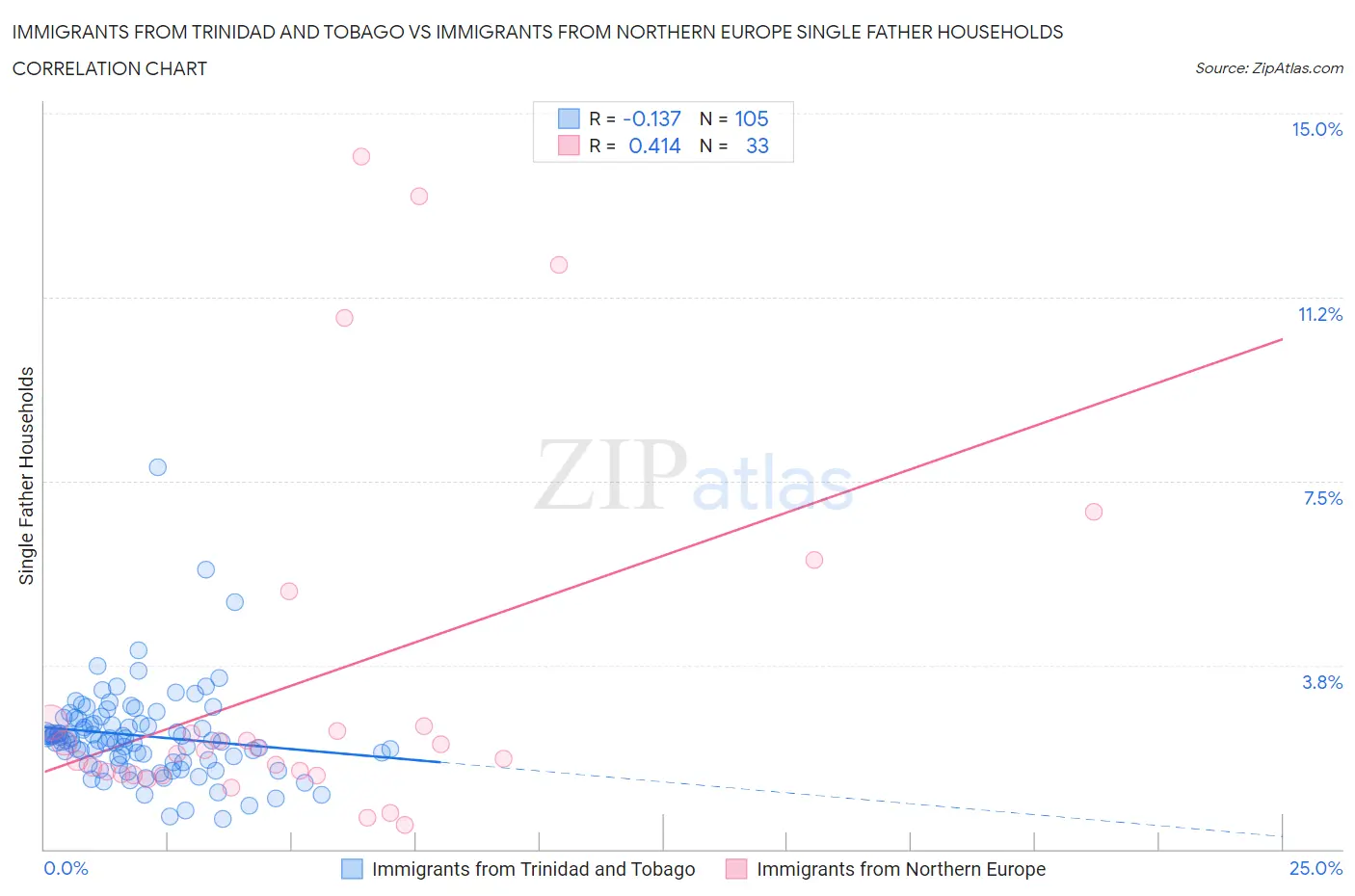 Immigrants from Trinidad and Tobago vs Immigrants from Northern Europe Single Father Households