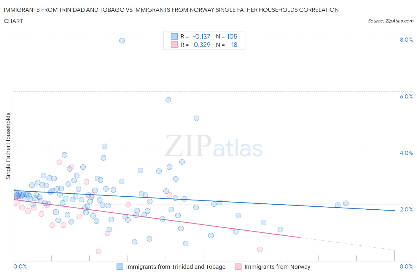 Immigrants from Trinidad and Tobago vs Immigrants from Norway Single Father Households