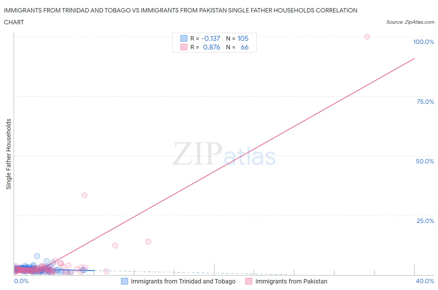 Immigrants from Trinidad and Tobago vs Immigrants from Pakistan Single Father Households
