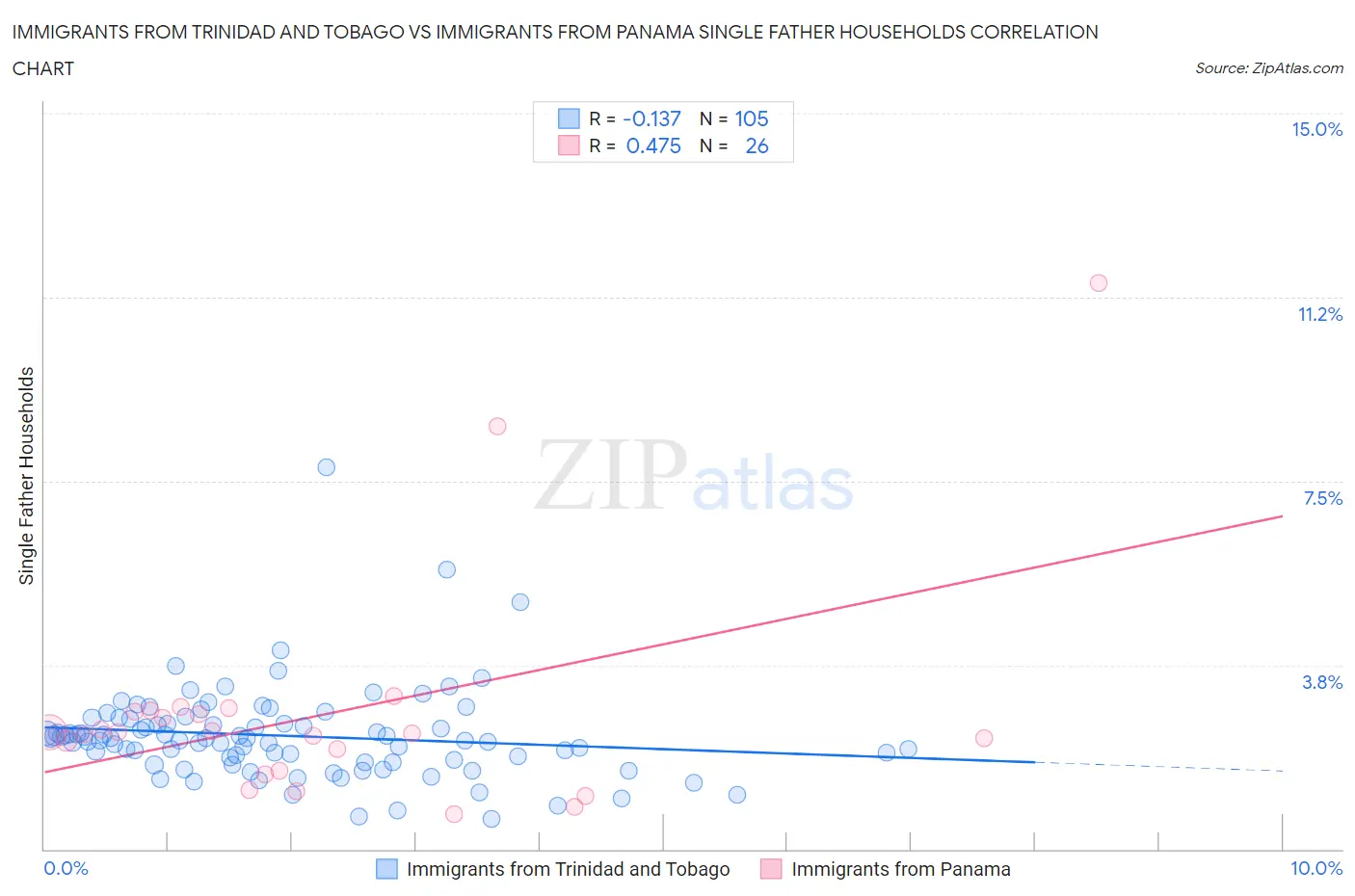 Immigrants from Trinidad and Tobago vs Immigrants from Panama Single Father Households