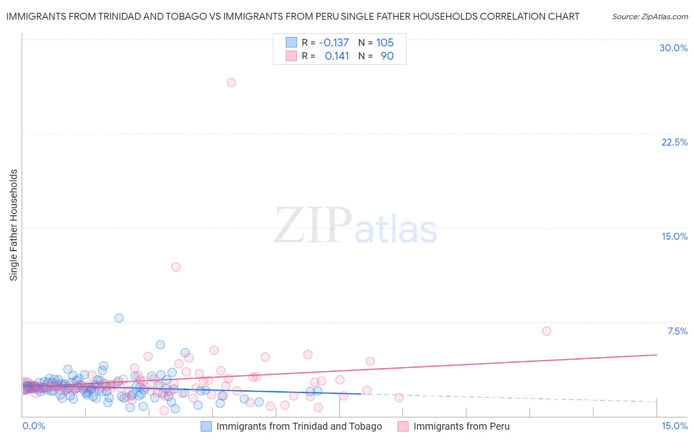 Immigrants from Trinidad and Tobago vs Immigrants from Peru Single Father Households