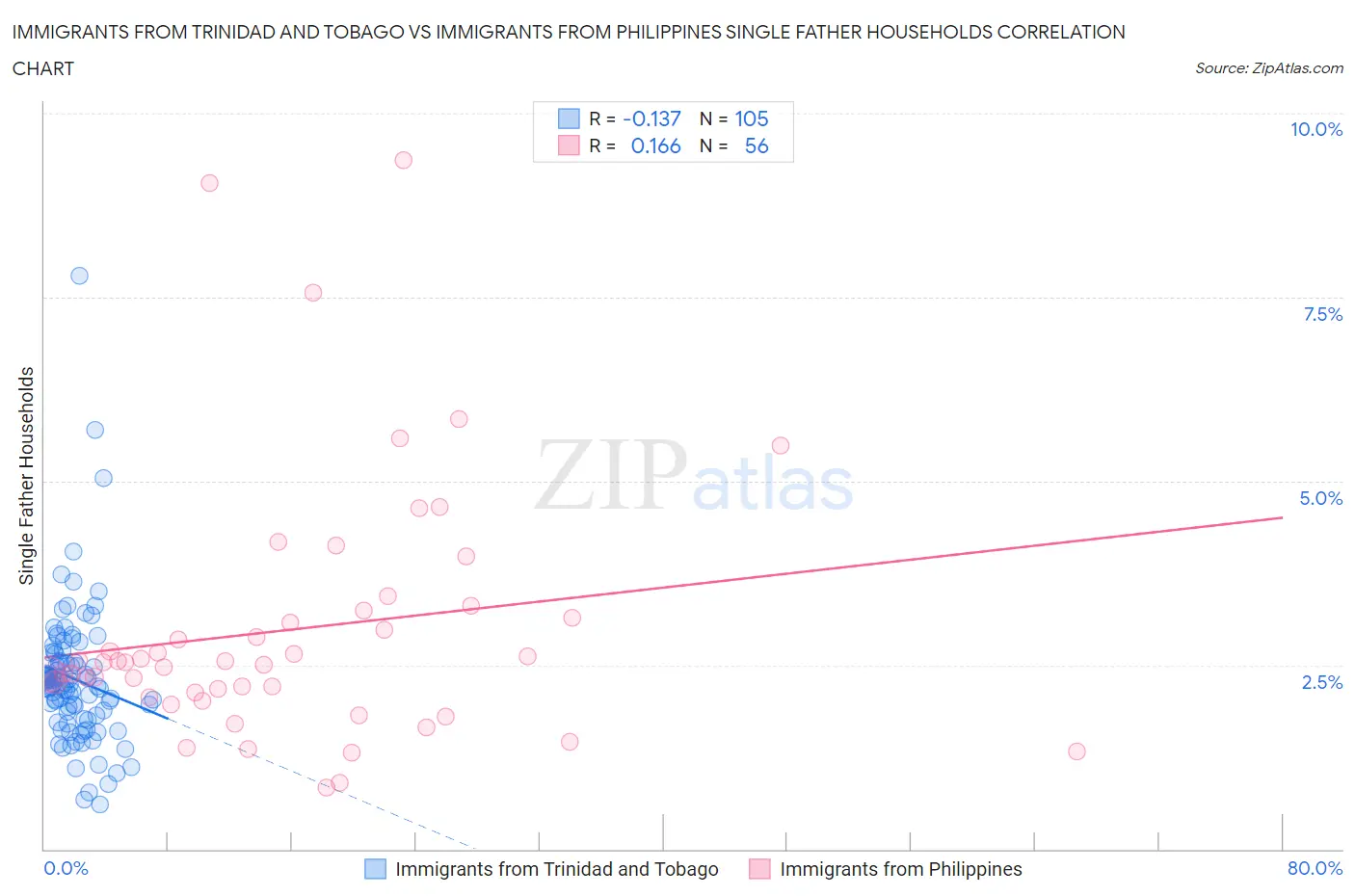 Immigrants from Trinidad and Tobago vs Immigrants from Philippines Single Father Households