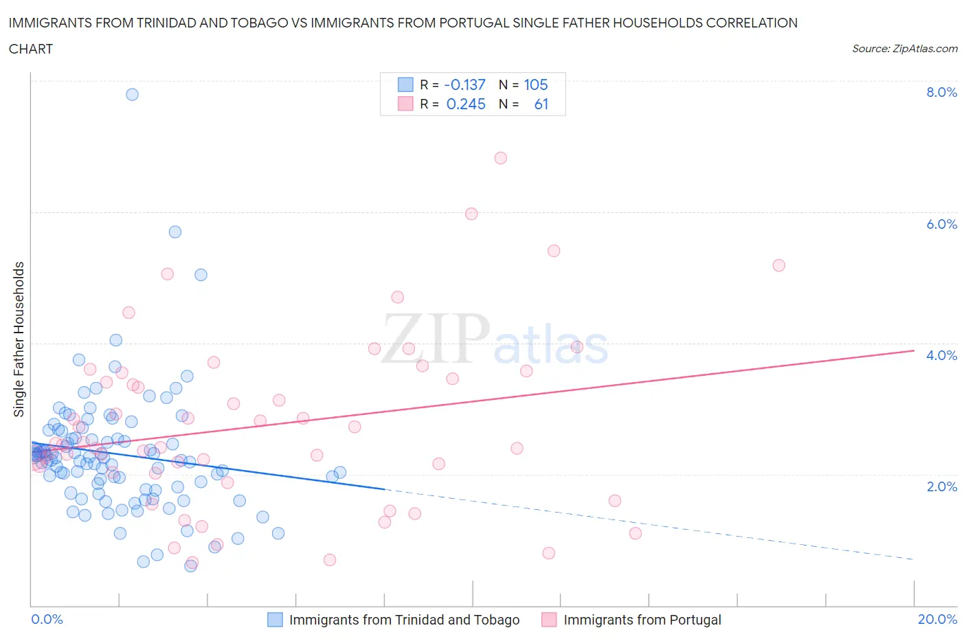 Immigrants from Trinidad and Tobago vs Immigrants from Portugal Single Father Households