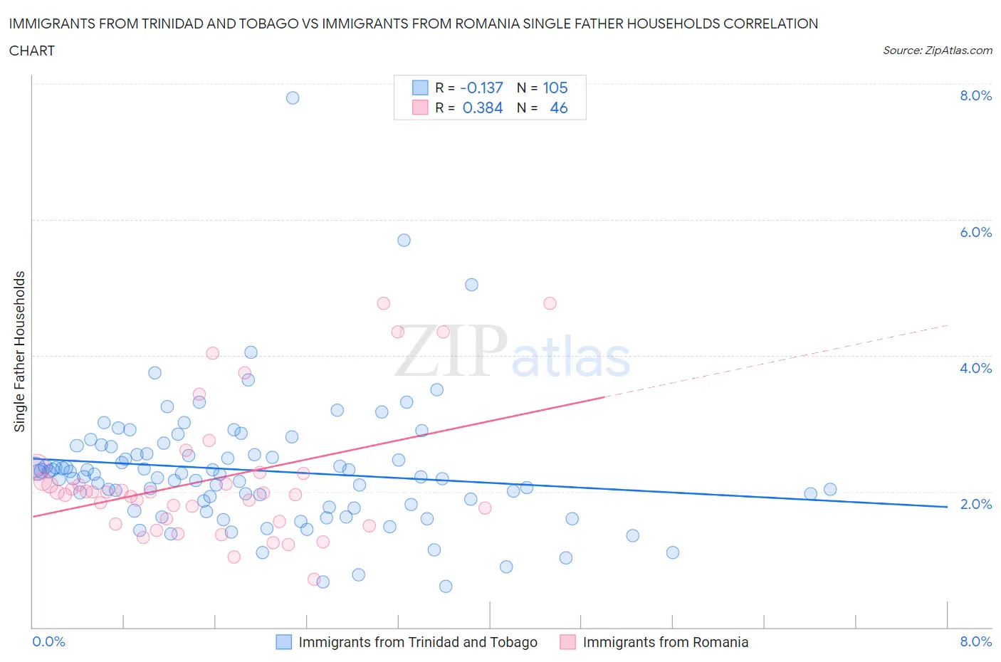 Immigrants from Trinidad and Tobago vs Immigrants from Romania Single Father Households