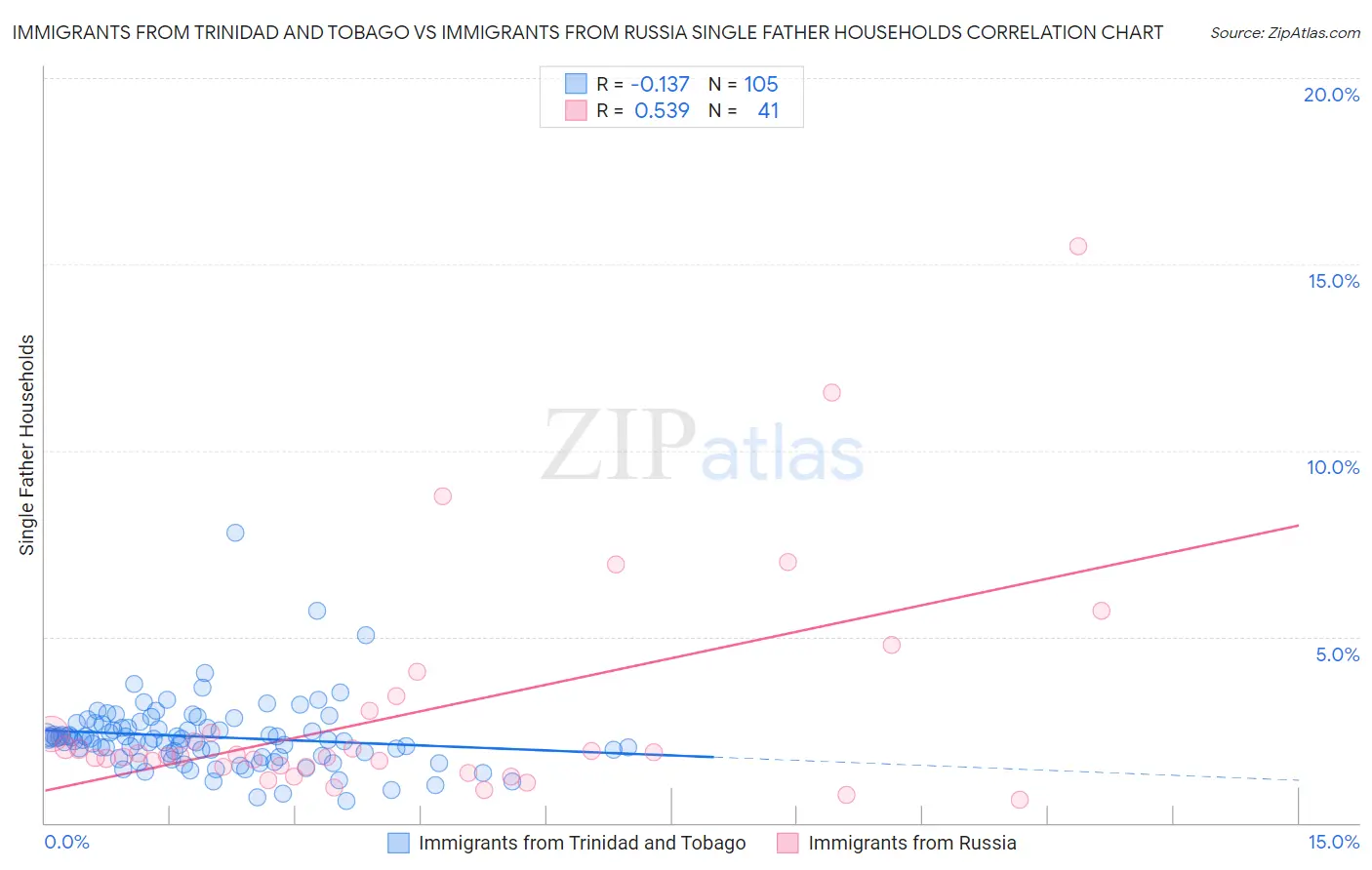 Immigrants from Trinidad and Tobago vs Immigrants from Russia Single Father Households
