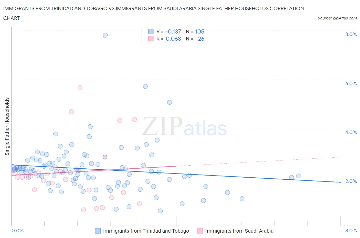 Immigrants from Trinidad and Tobago vs Immigrants from Saudi Arabia Single Father Households