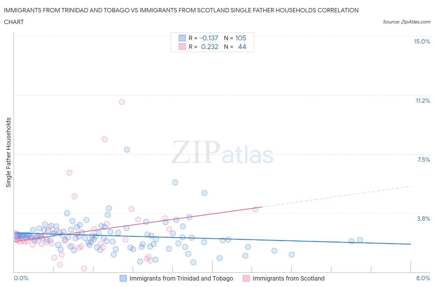 Immigrants from Trinidad and Tobago vs Immigrants from Scotland Single Father Households