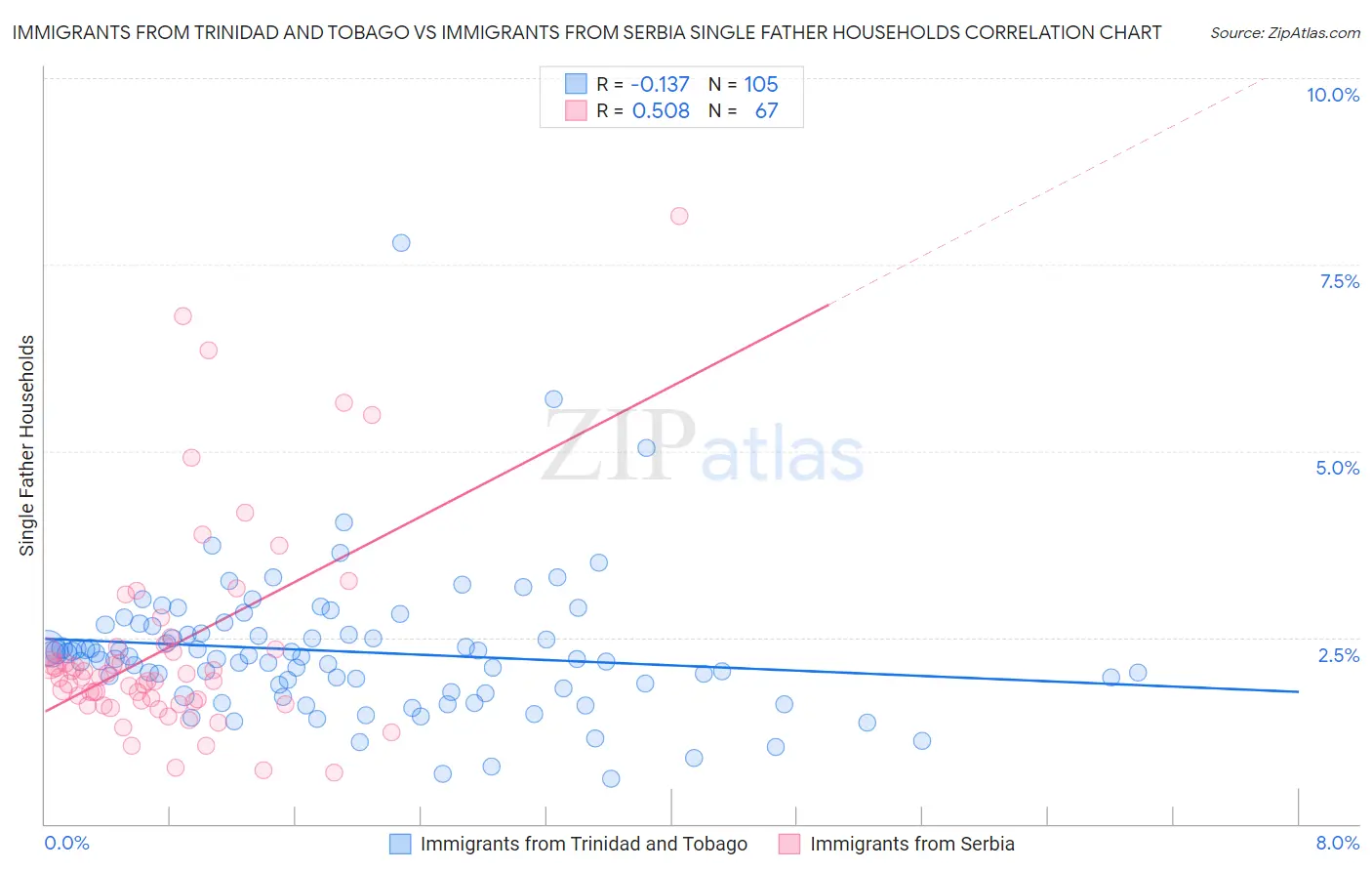 Immigrants from Trinidad and Tobago vs Immigrants from Serbia Single Father Households