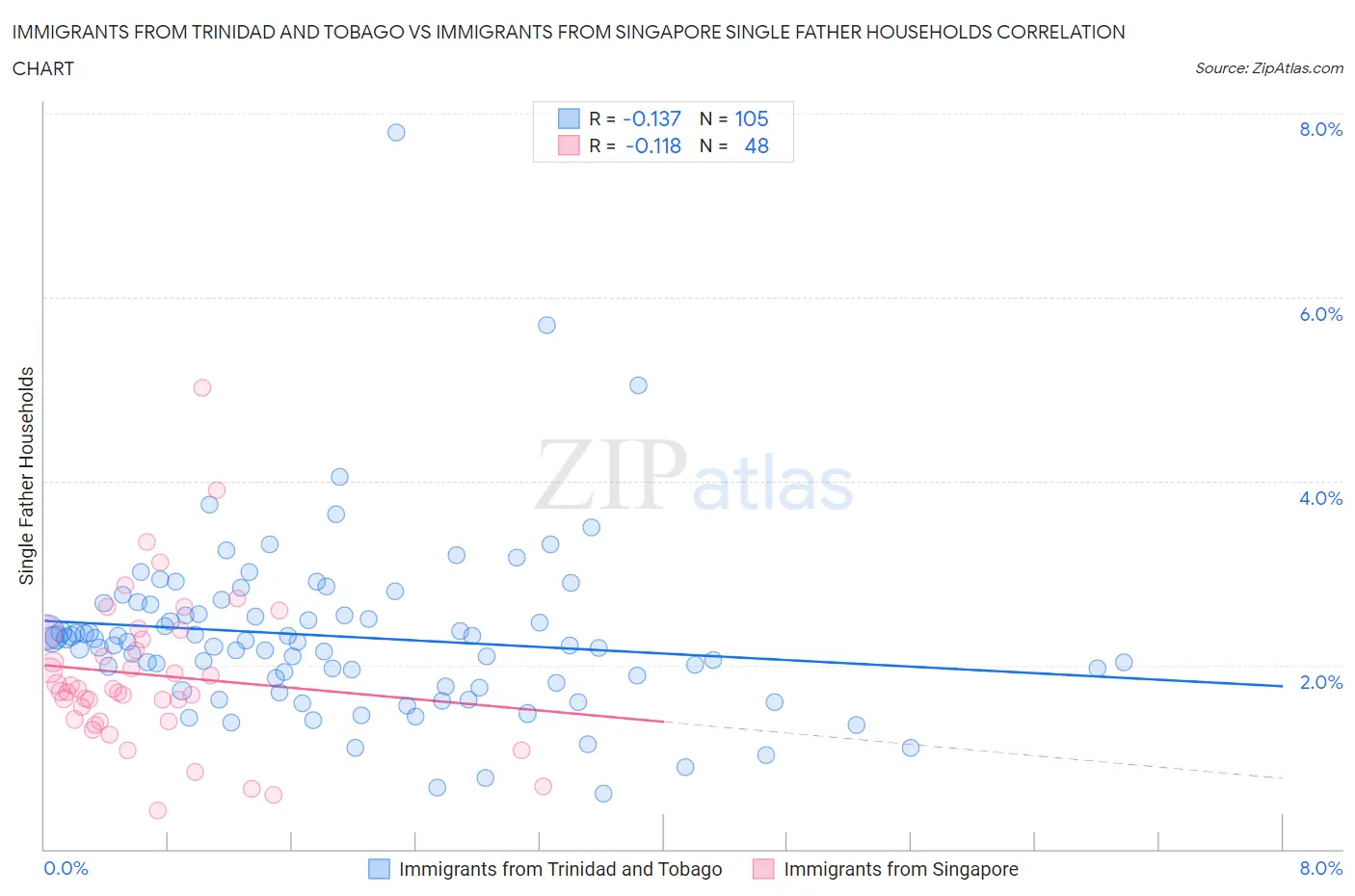 Immigrants from Trinidad and Tobago vs Immigrants from Singapore Single Father Households
