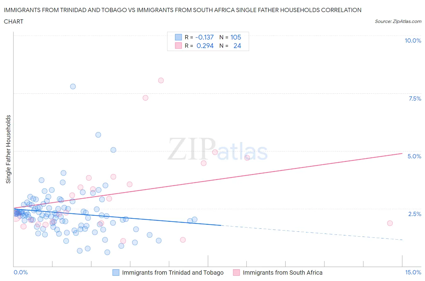 Immigrants from Trinidad and Tobago vs Immigrants from South Africa Single Father Households