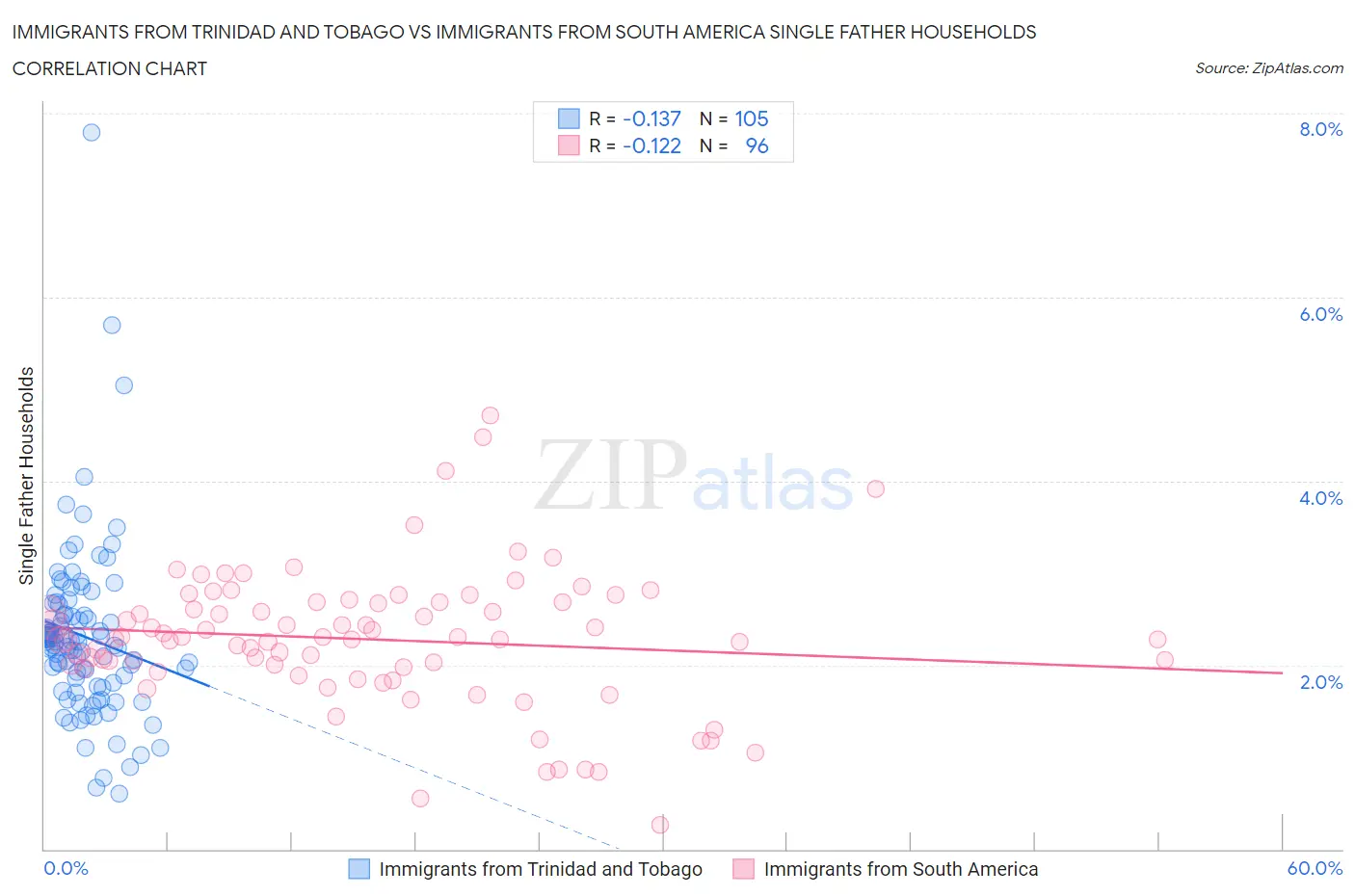 Immigrants from Trinidad and Tobago vs Immigrants from South America Single Father Households