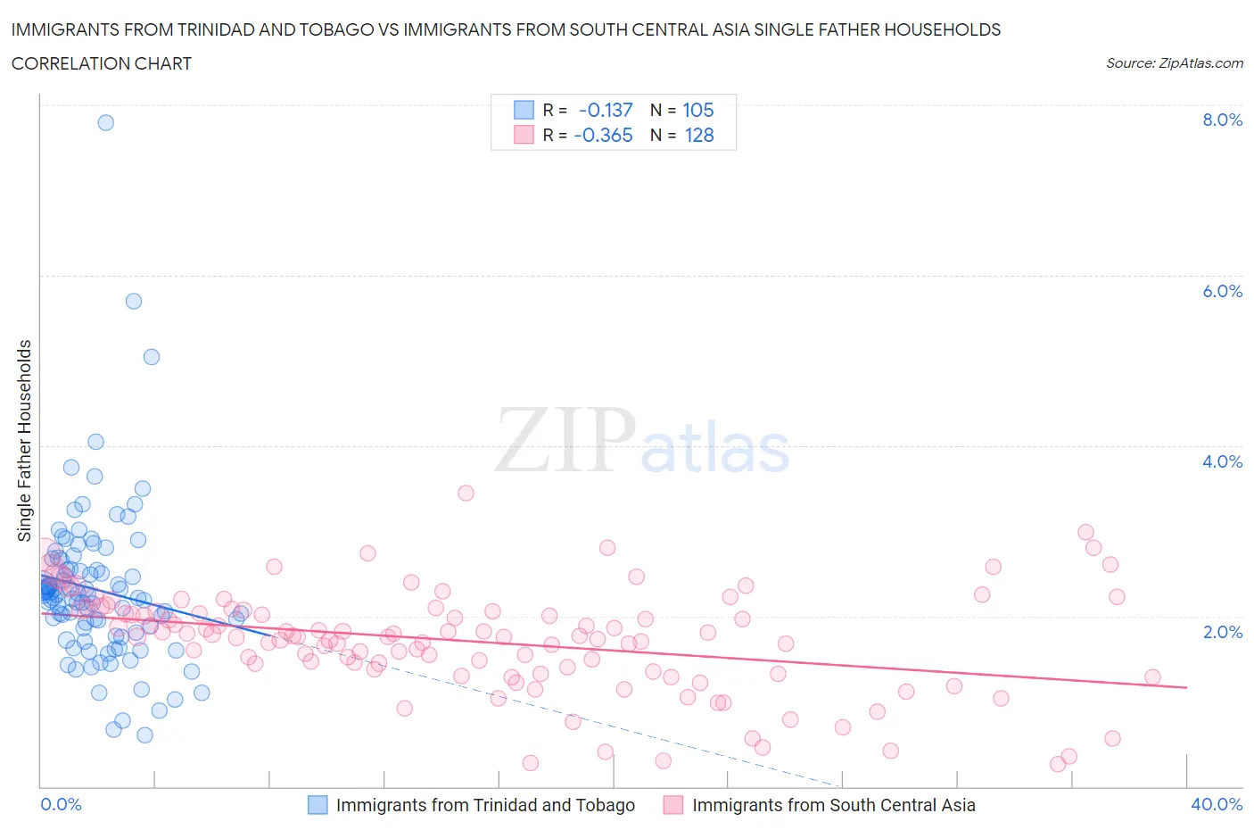 Immigrants from Trinidad and Tobago vs Immigrants from South Central Asia Single Father Households