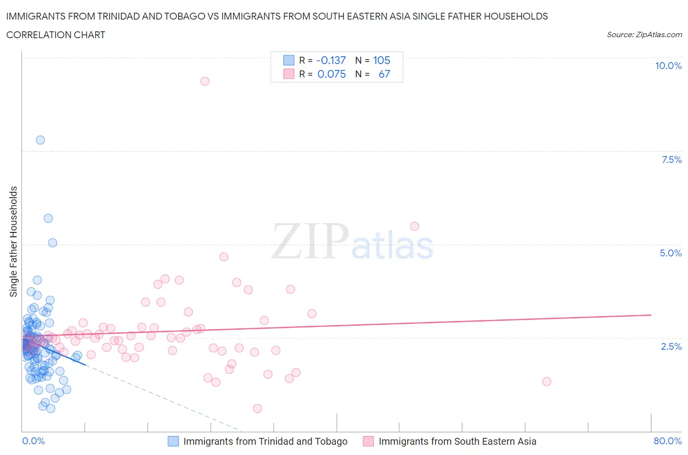 Immigrants from Trinidad and Tobago vs Immigrants from South Eastern Asia Single Father Households