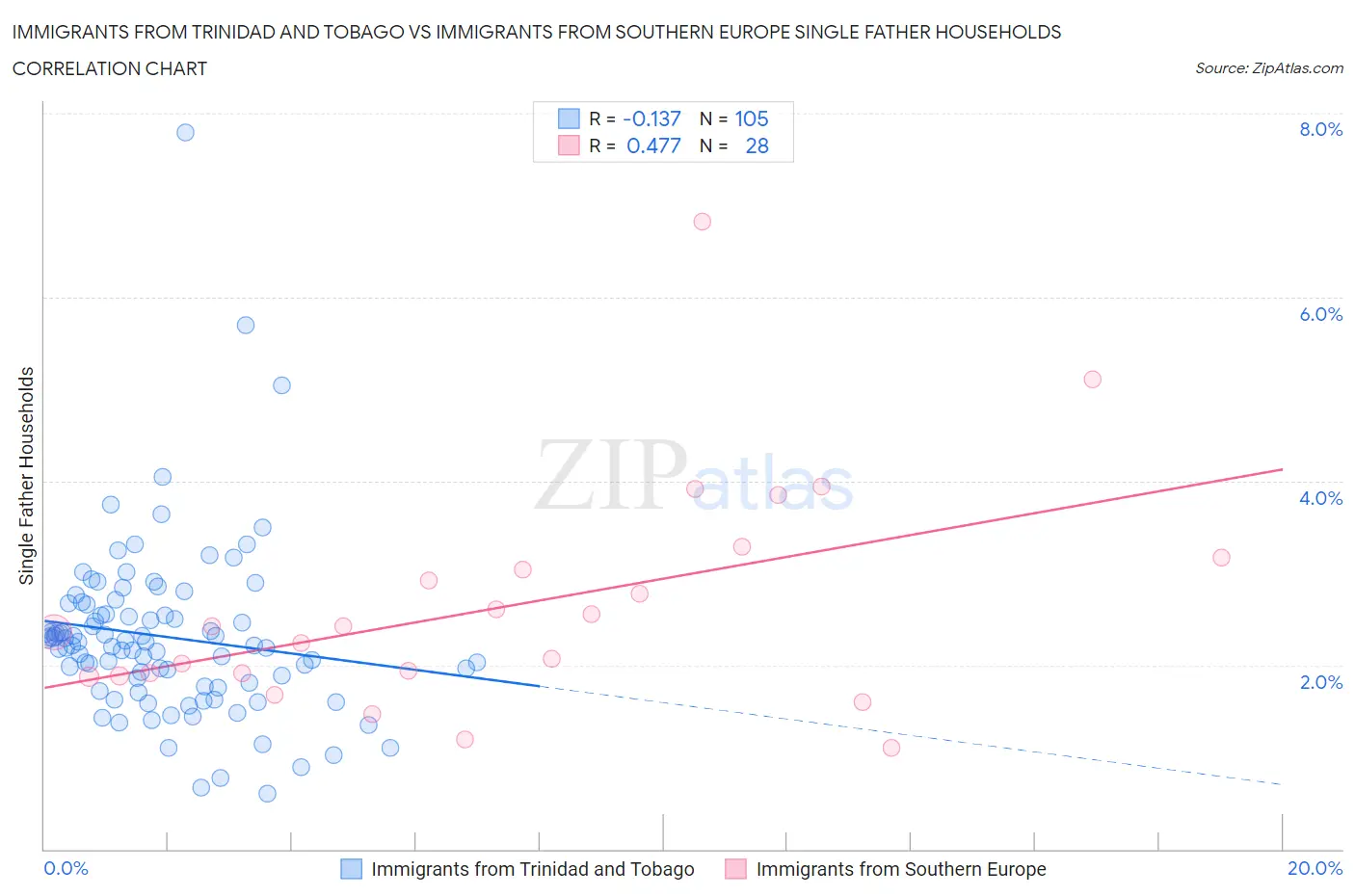 Immigrants from Trinidad and Tobago vs Immigrants from Southern Europe Single Father Households