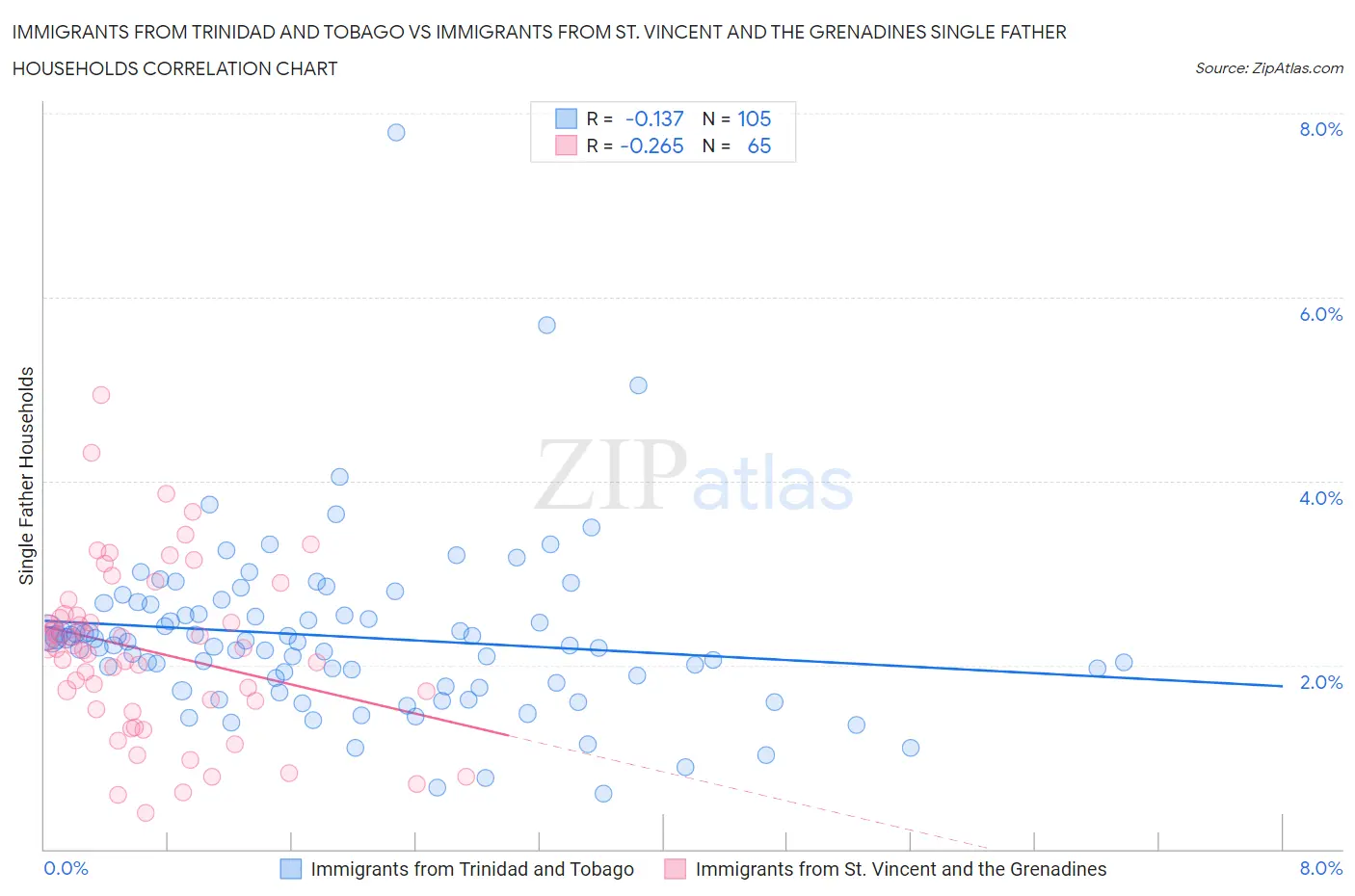 Immigrants from Trinidad and Tobago vs Immigrants from St. Vincent and the Grenadines Single Father Households