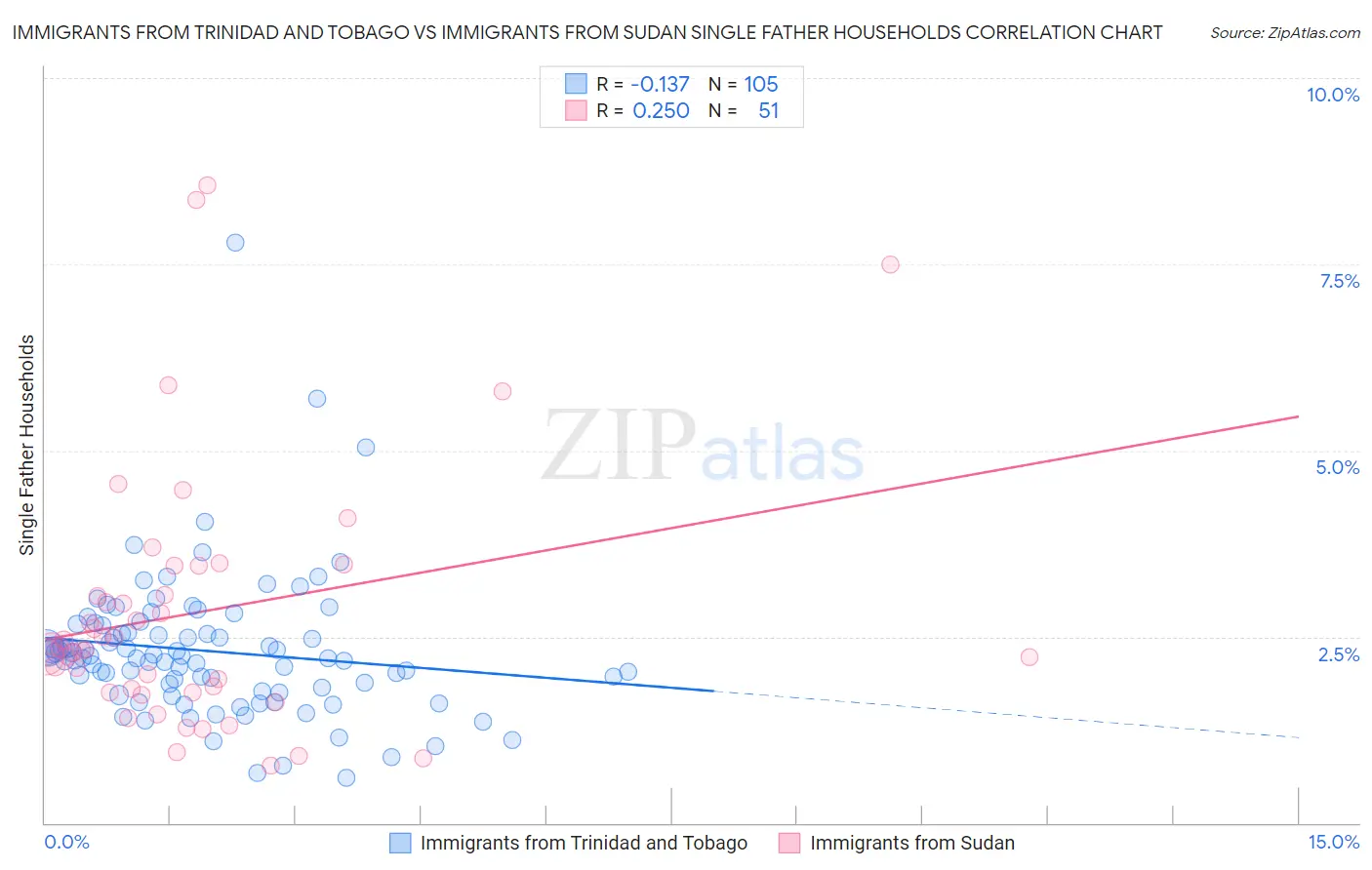 Immigrants from Trinidad and Tobago vs Immigrants from Sudan Single Father Households