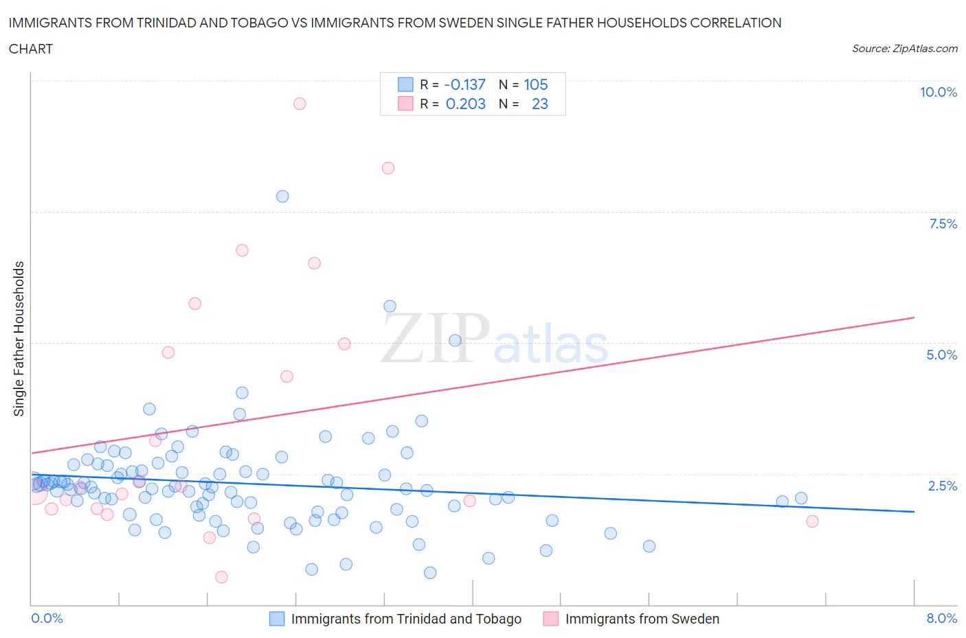 Immigrants from Trinidad and Tobago vs Immigrants from Sweden Single Father Households