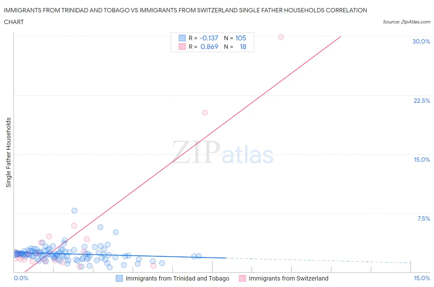 Immigrants from Trinidad and Tobago vs Immigrants from Switzerland Single Father Households