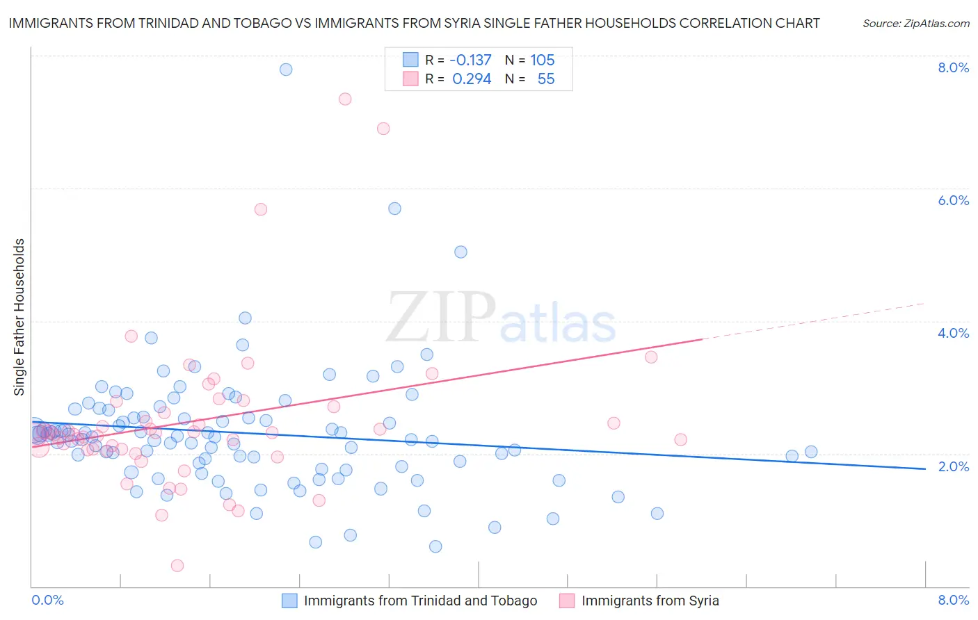 Immigrants from Trinidad and Tobago vs Immigrants from Syria Single Father Households