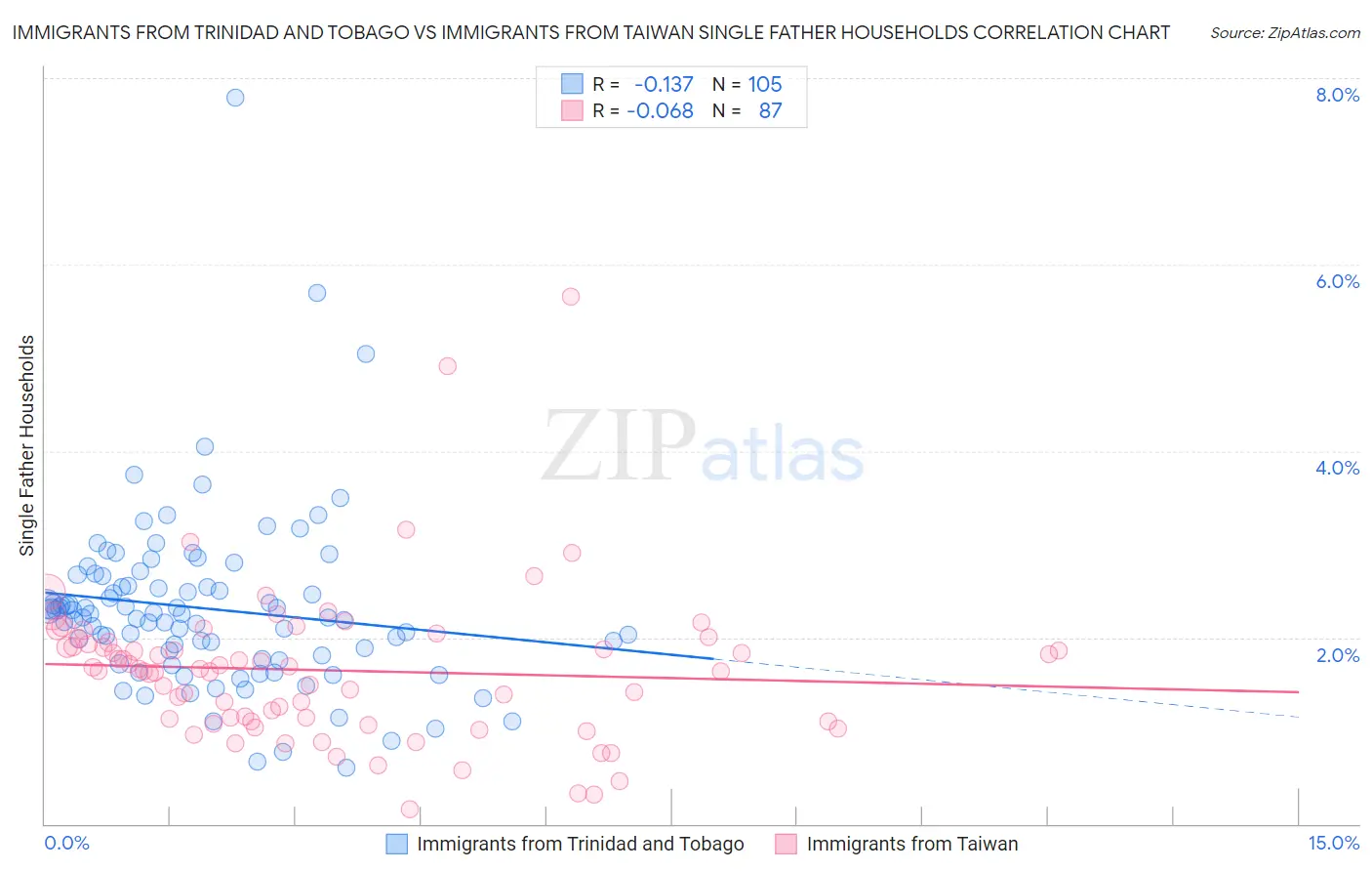 Immigrants from Trinidad and Tobago vs Immigrants from Taiwan Single Father Households