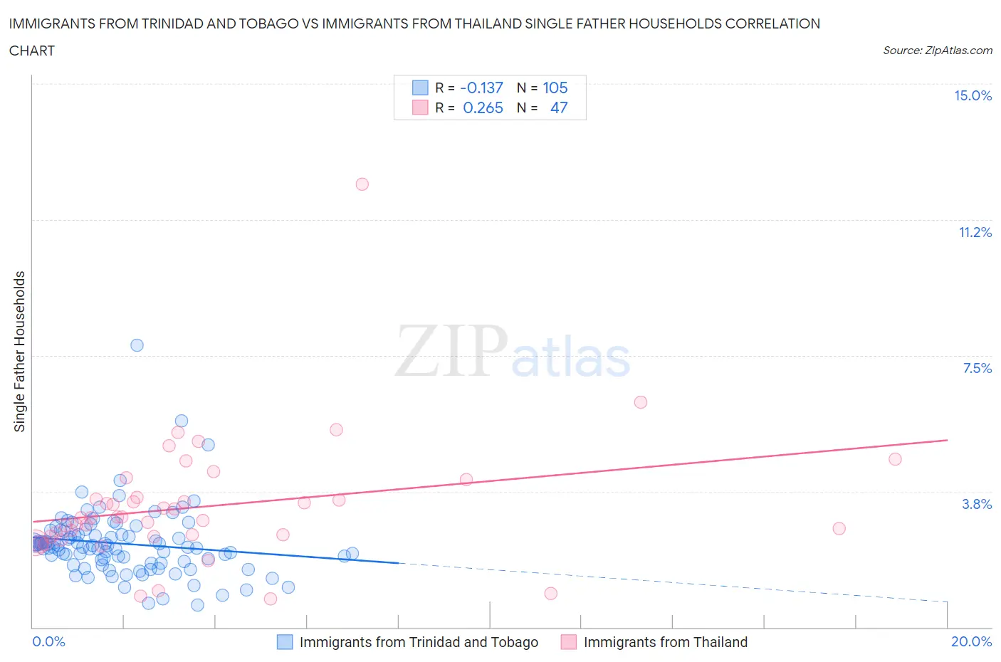 Immigrants from Trinidad and Tobago vs Immigrants from Thailand Single Father Households