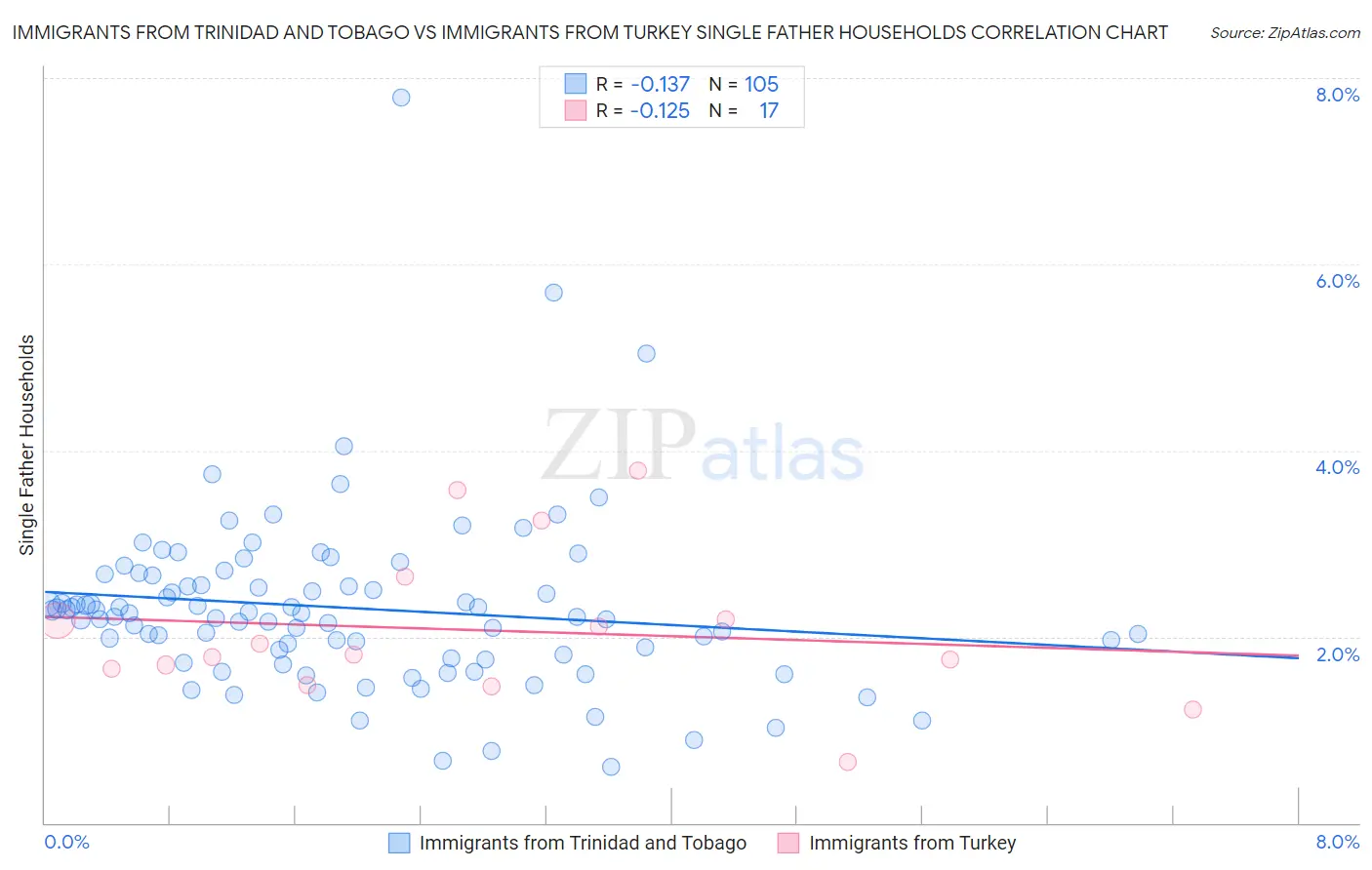 Immigrants from Trinidad and Tobago vs Immigrants from Turkey Single Father Households