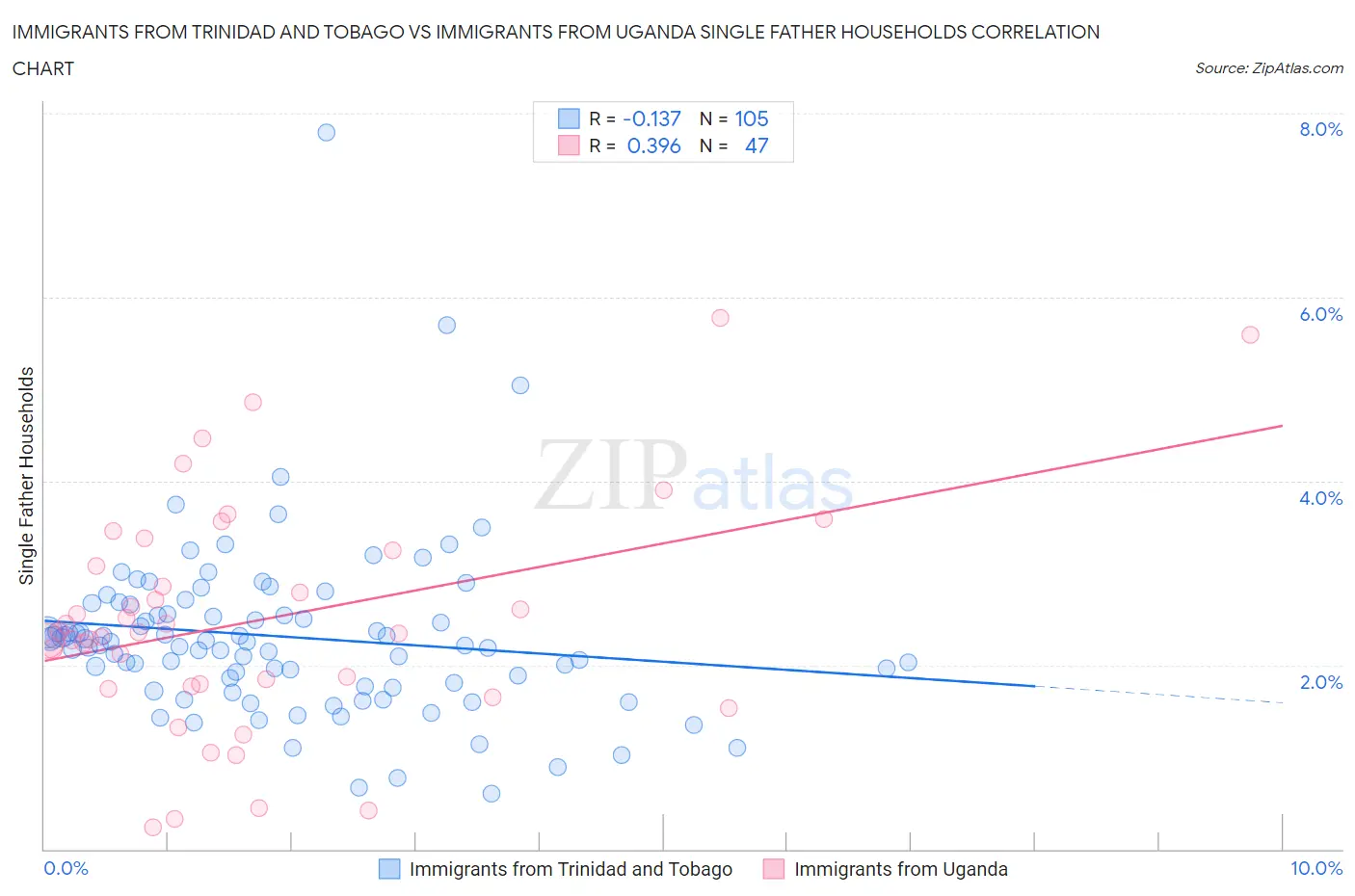 Immigrants from Trinidad and Tobago vs Immigrants from Uganda Single Father Households