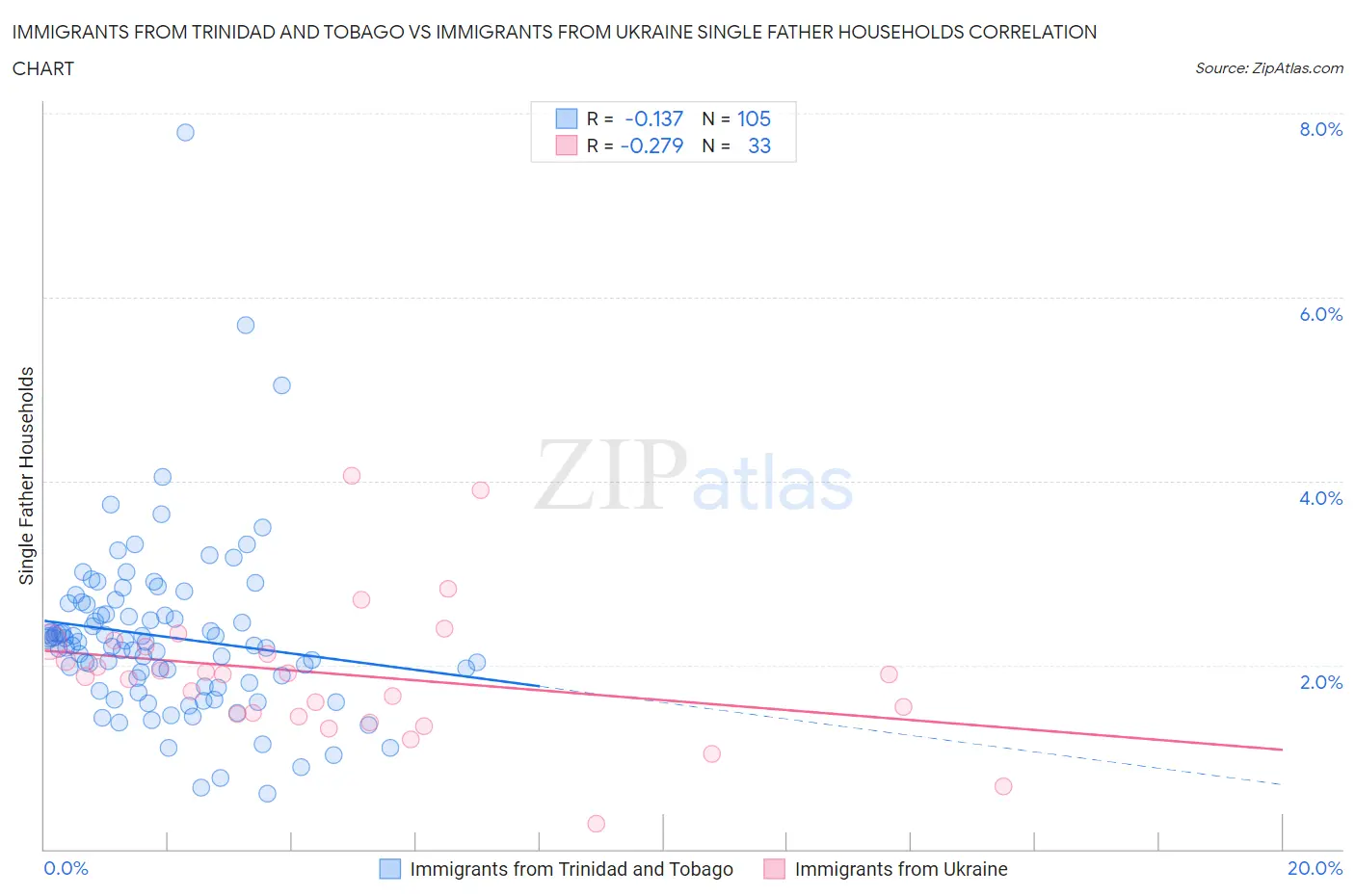 Immigrants from Trinidad and Tobago vs Immigrants from Ukraine Single Father Households