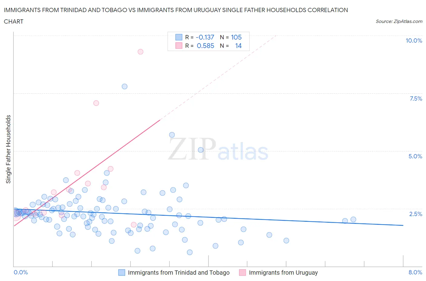 Immigrants from Trinidad and Tobago vs Immigrants from Uruguay Single Father Households