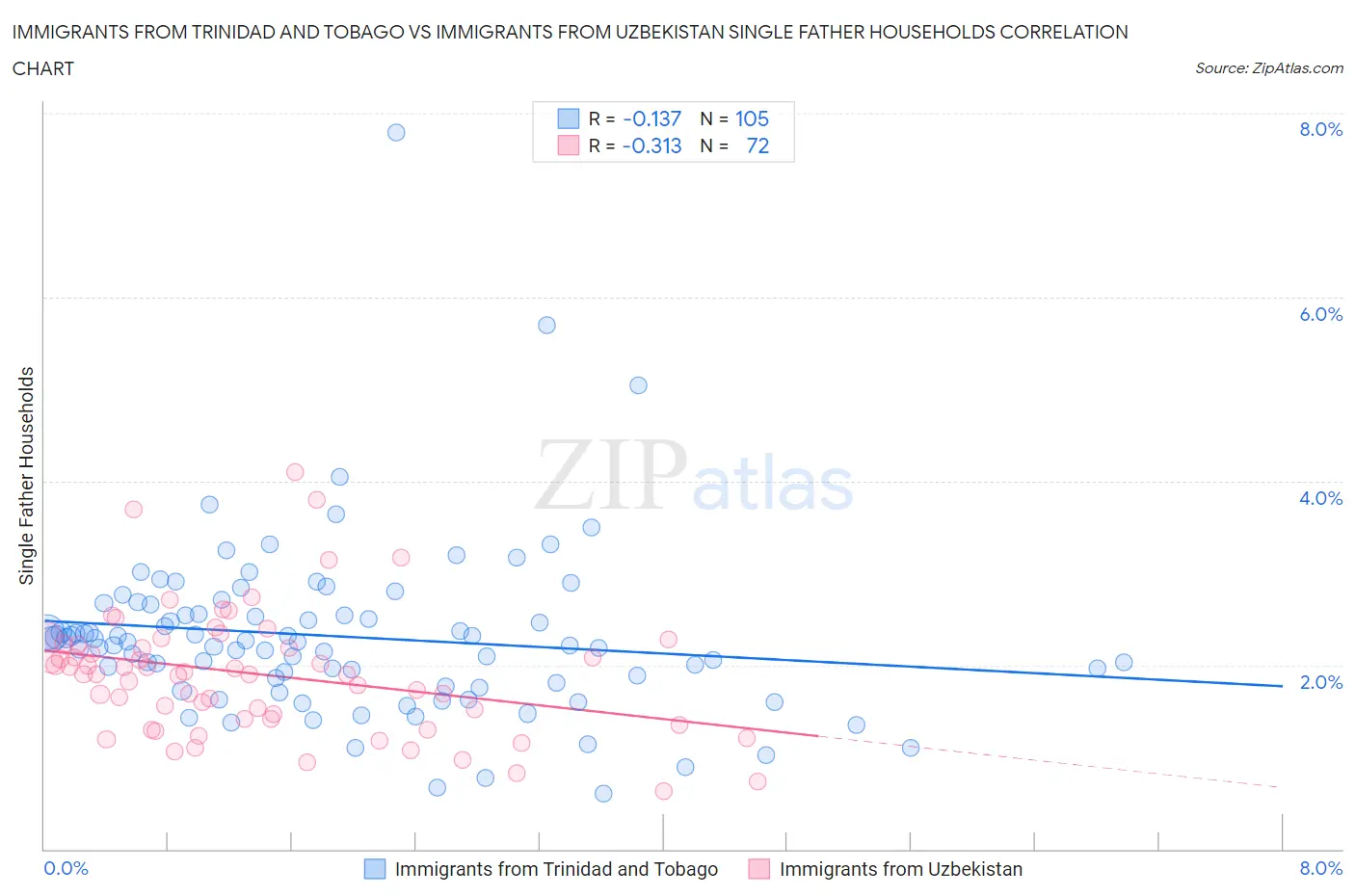 Immigrants from Trinidad and Tobago vs Immigrants from Uzbekistan Single Father Households