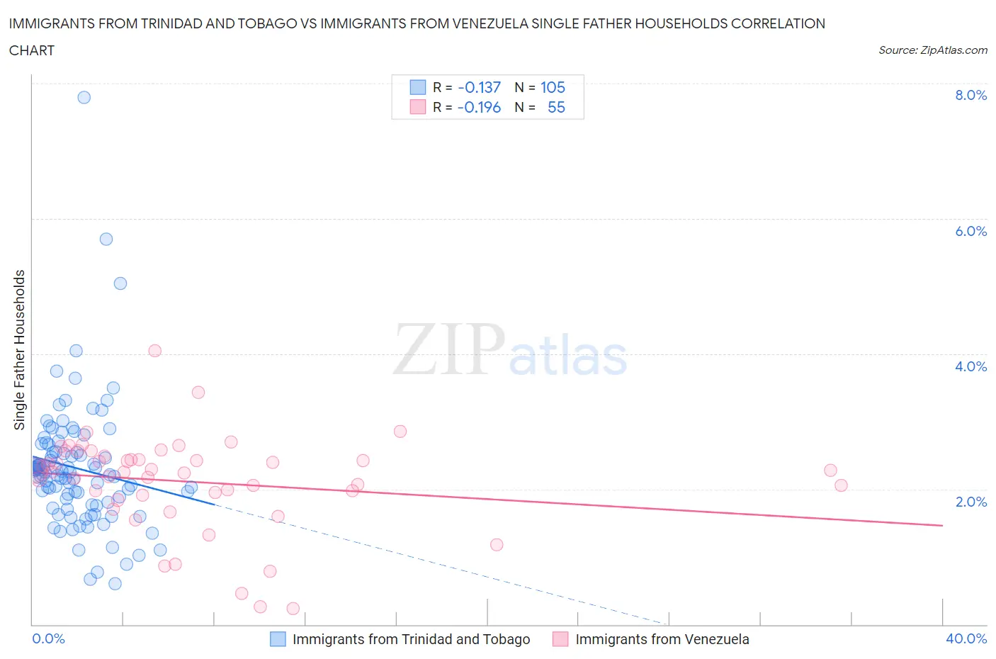 Immigrants from Trinidad and Tobago vs Immigrants from Venezuela Single Father Households