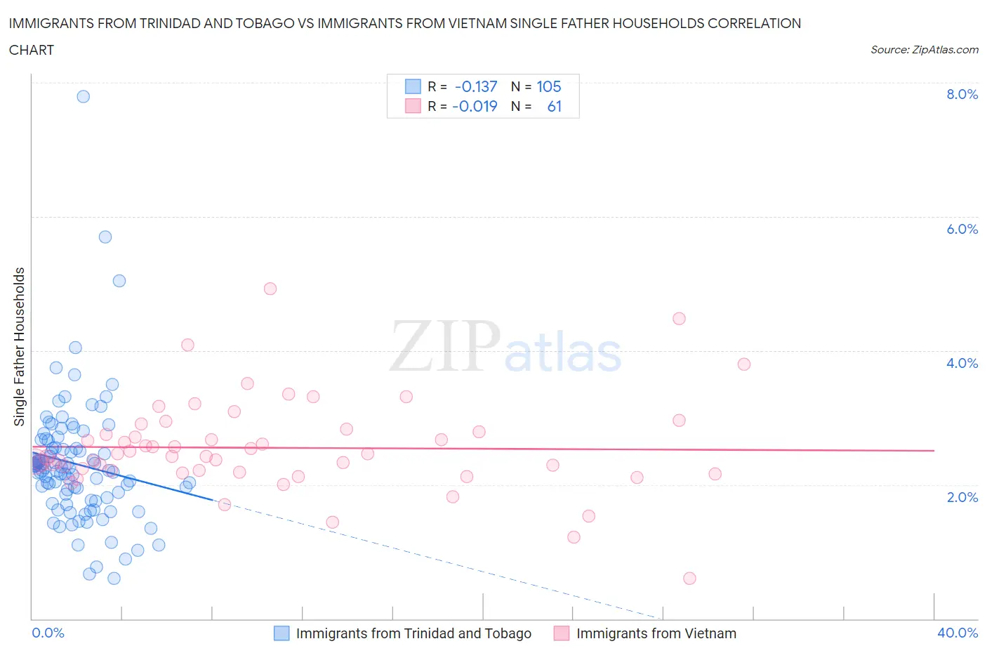 Immigrants from Trinidad and Tobago vs Immigrants from Vietnam Single Father Households