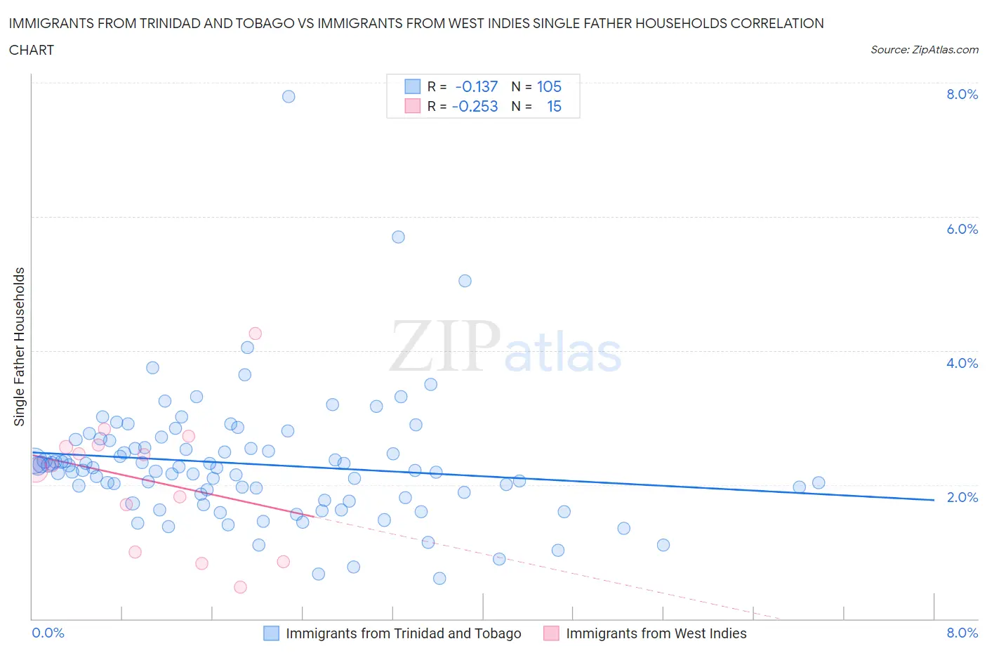 Immigrants from Trinidad and Tobago vs Immigrants from West Indies Single Father Households