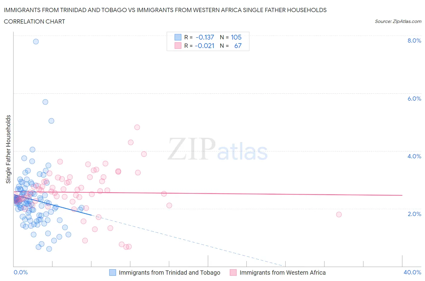 Immigrants from Trinidad and Tobago vs Immigrants from Western Africa Single Father Households