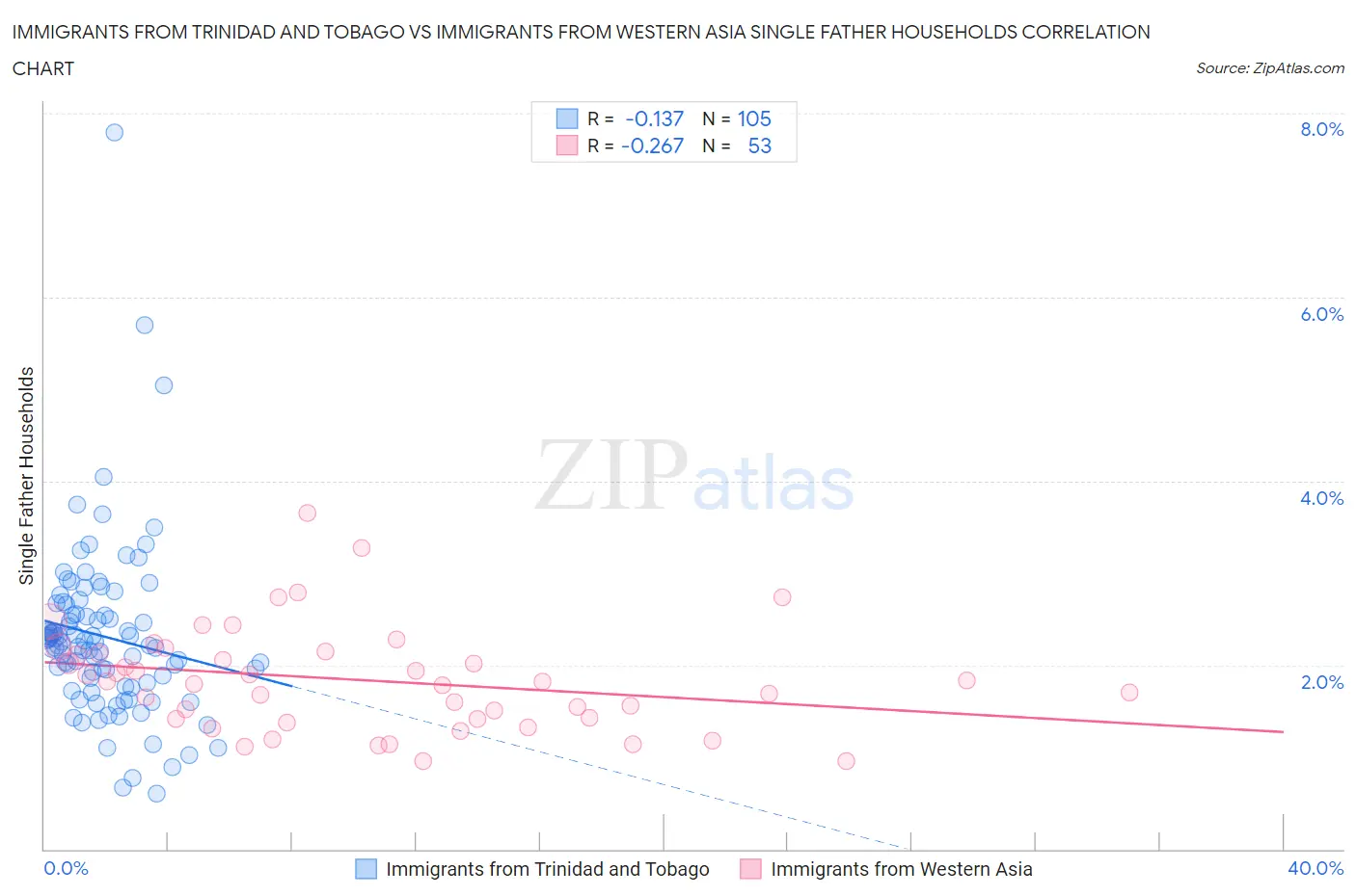 Immigrants from Trinidad and Tobago vs Immigrants from Western Asia Single Father Households
