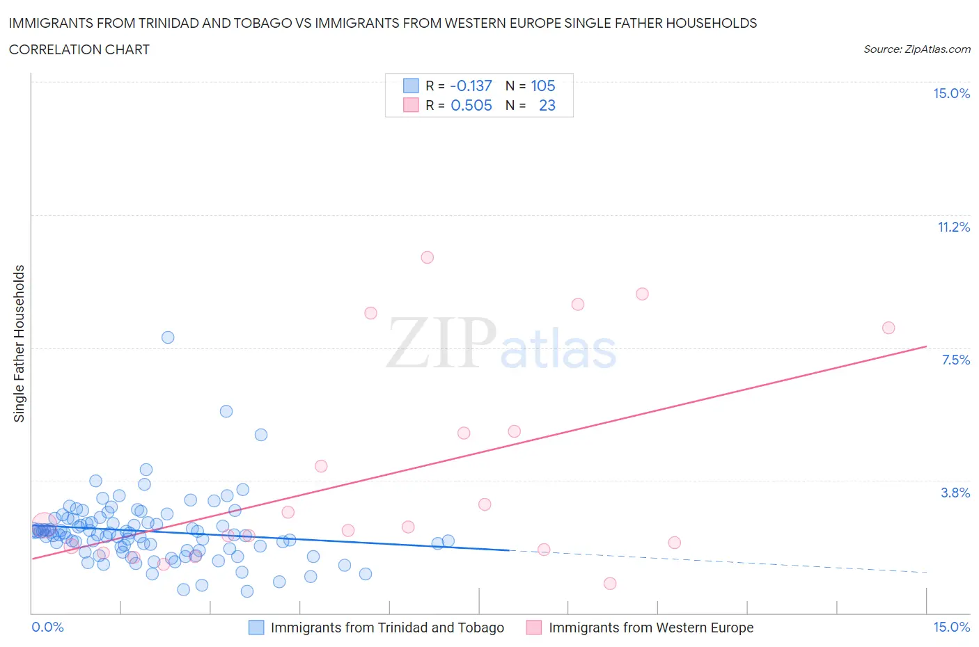 Immigrants from Trinidad and Tobago vs Immigrants from Western Europe Single Father Households