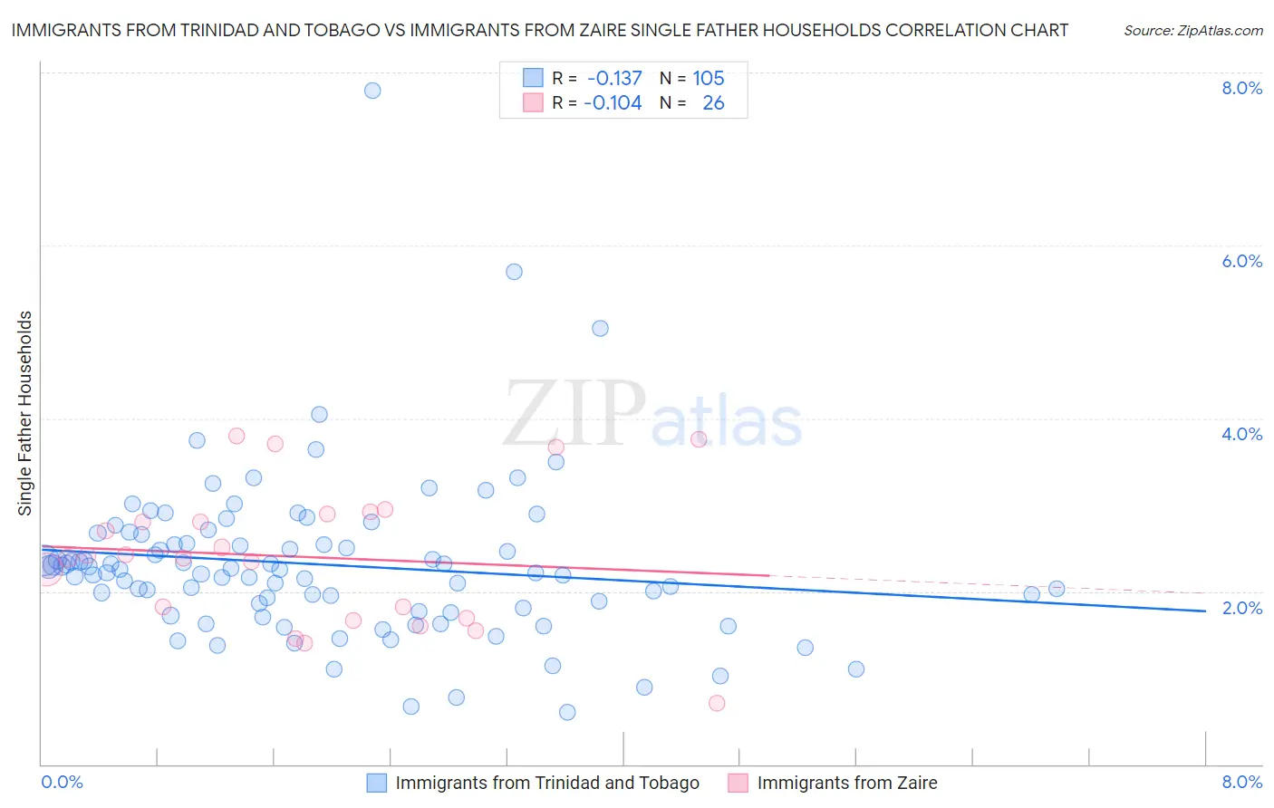 Immigrants from Trinidad and Tobago vs Immigrants from Zaire Single Father Households
