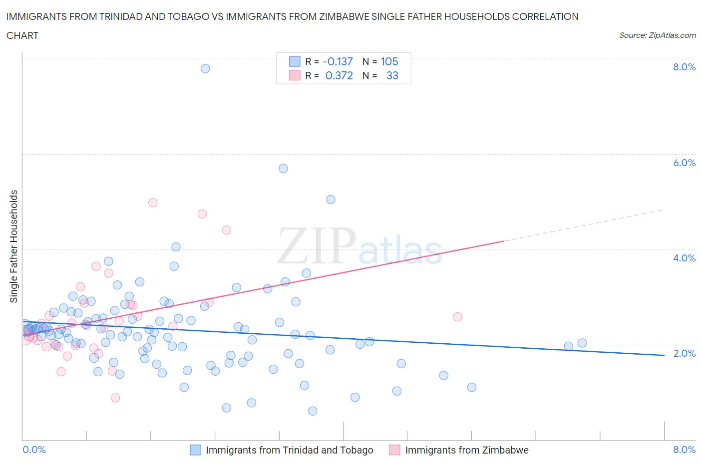 Immigrants from Trinidad and Tobago vs Immigrants from Zimbabwe Single Father Households