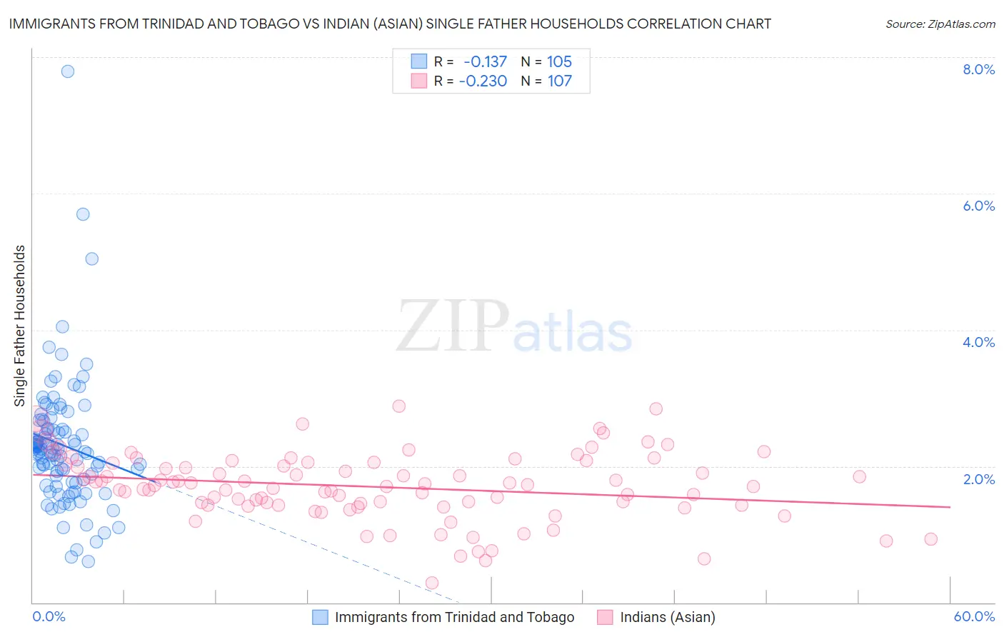 Immigrants from Trinidad and Tobago vs Indian (Asian) Single Father Households