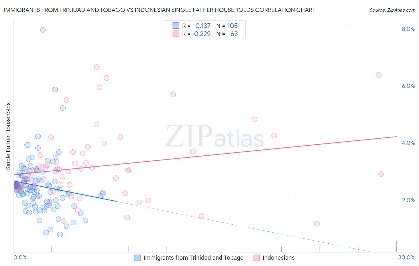 Immigrants from Trinidad and Tobago vs Indonesian Single Father Households