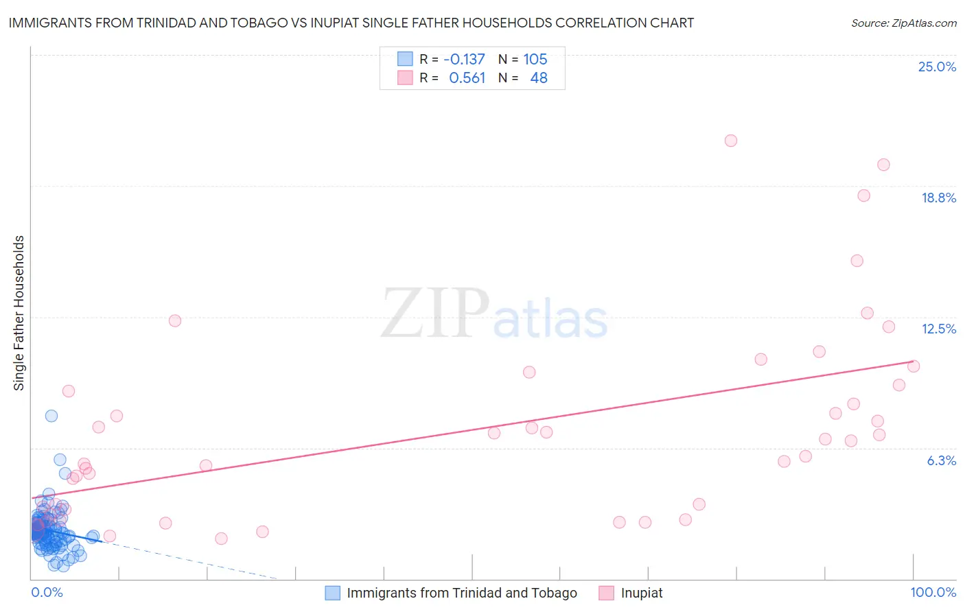 Immigrants from Trinidad and Tobago vs Inupiat Single Father Households